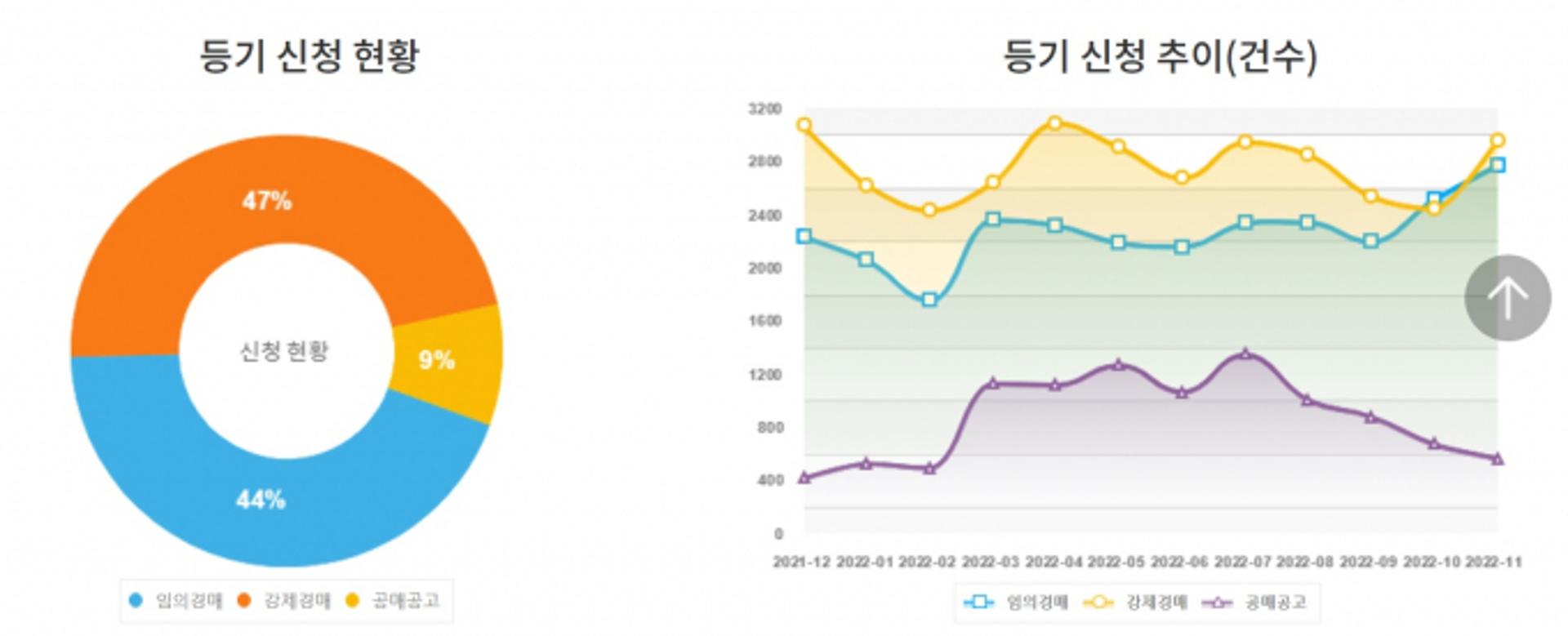 속 타들어가는 세입자… '강제경매' 폭증, 한 달 새 22.5% 늘어 5905건