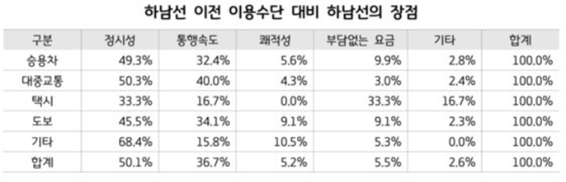 하남선 개통 효과…"통행시간 16분↓·부동산가격 ↑"