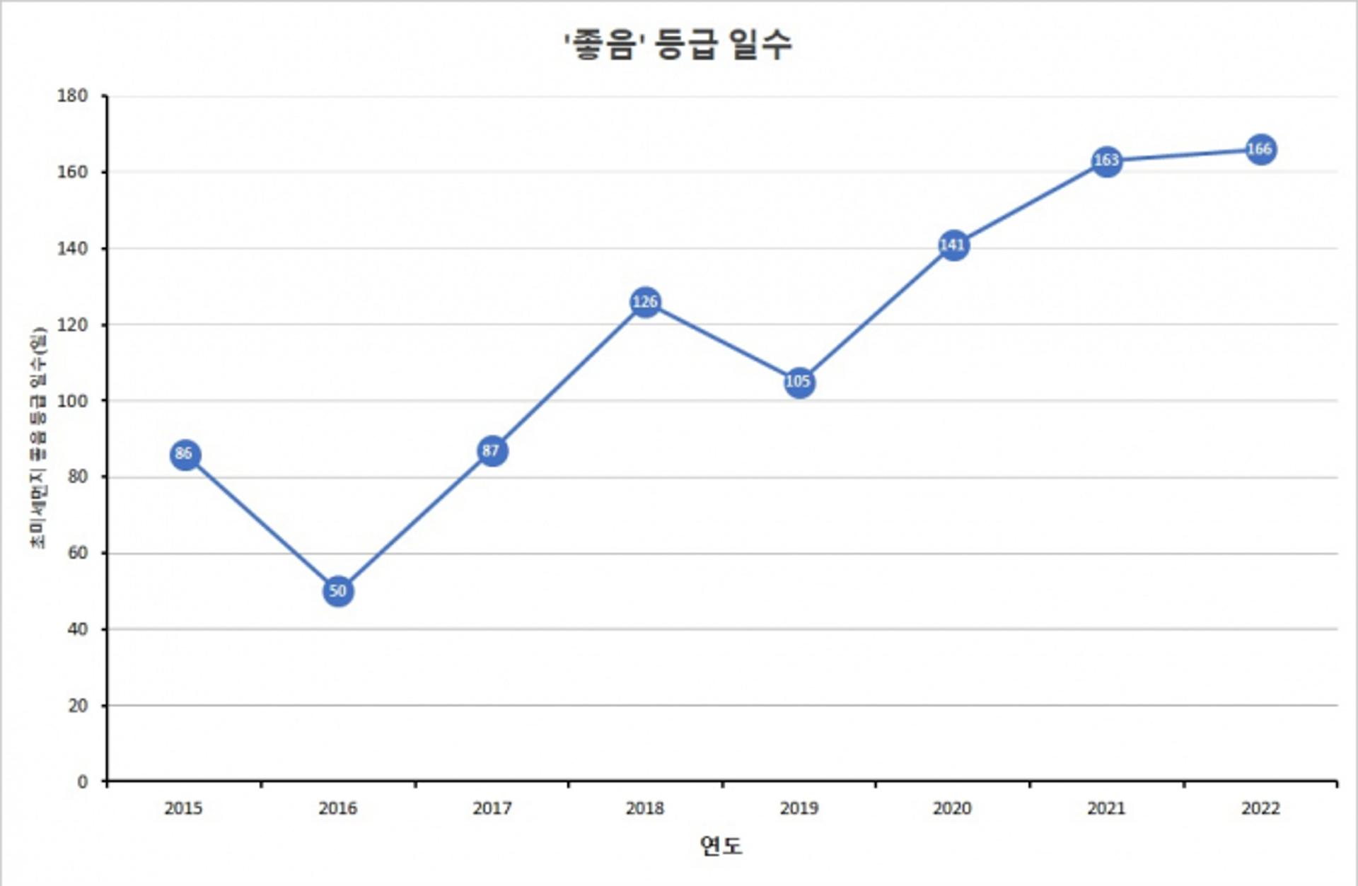 경기도, 초미세먼지 측정이래 2022년 하늘 가장 맑아…'좋음' 166일