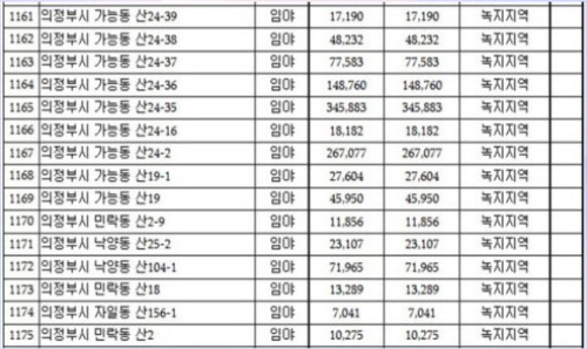 의정부시, 4개동 113만㎡ 토지거래허가구역 해제