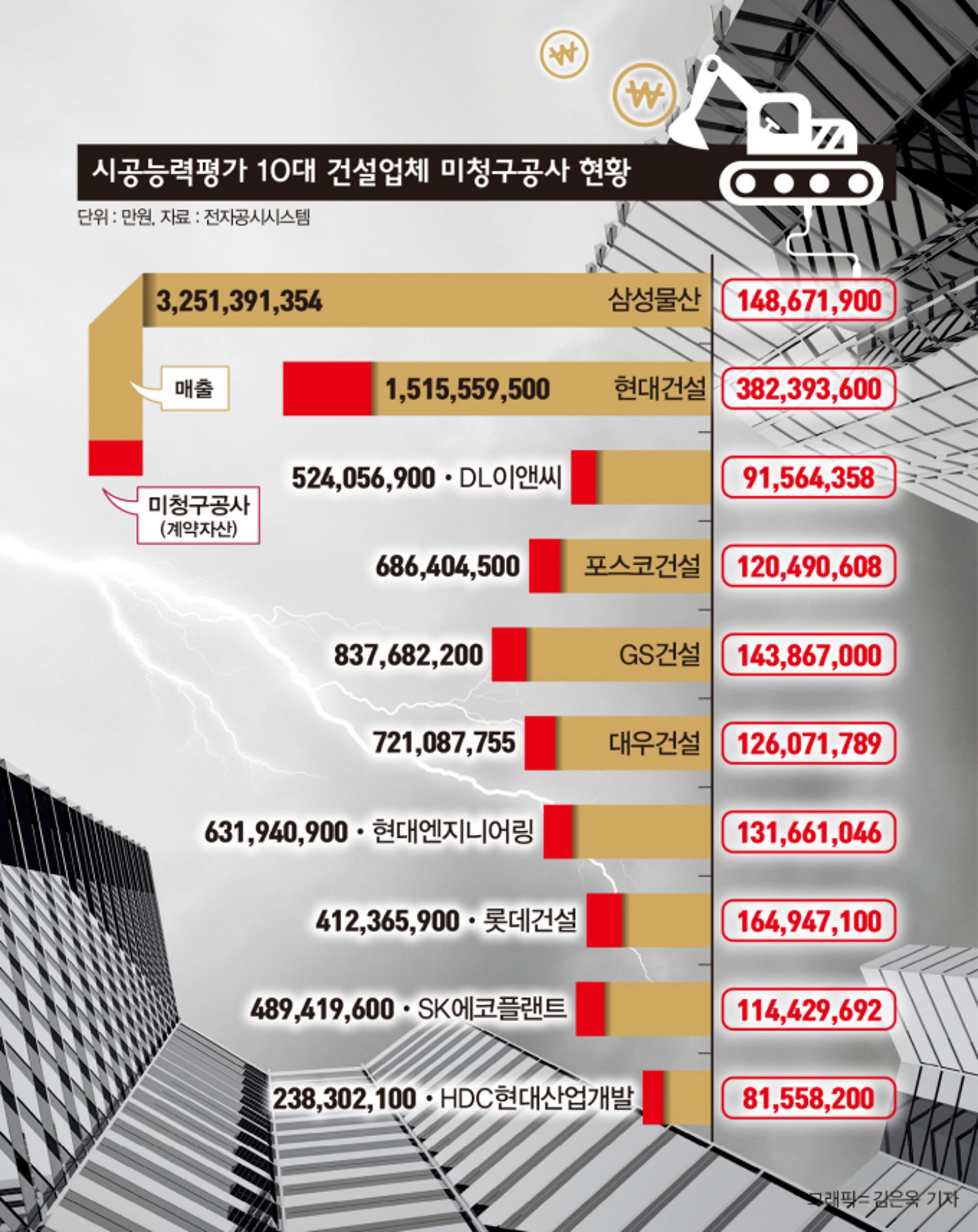 '미청구공사' 손실 현실화되나… 10대 건설 12.5조, 9개월새 2.3조 급증