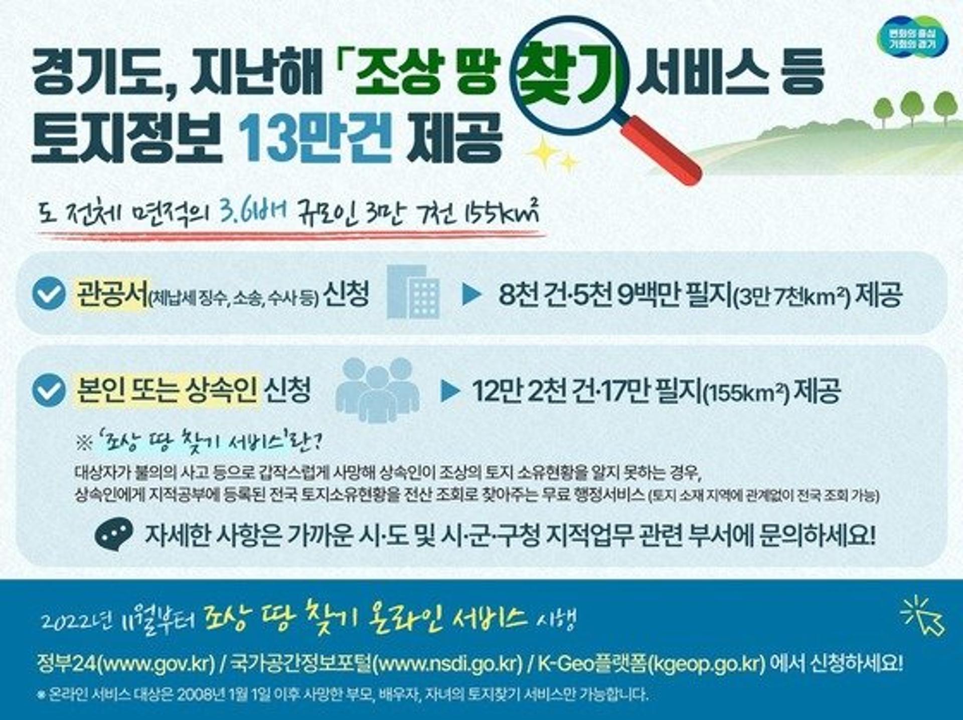 경기도, 지난해 '조상땅찾기'등 토지정보 13만건 제공…道면적3.6배