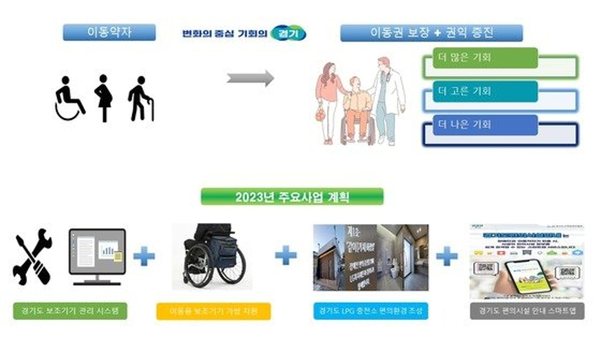 경기도, '장애인 삶의질 개선' 4개 사업 13개 시·군 확대 추진