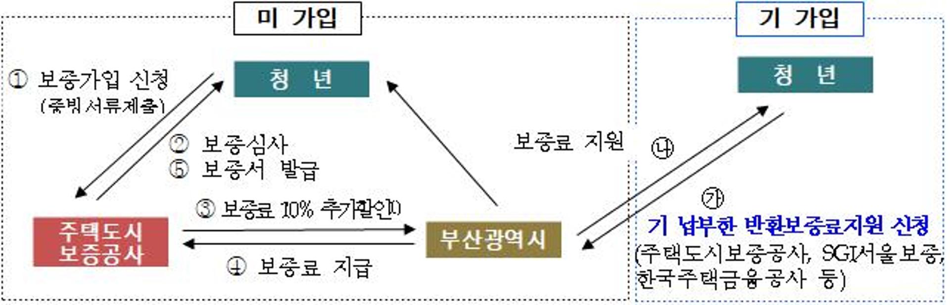 부산시, 2030 청년 전세보증금반환보증 보증료 지원 나선다