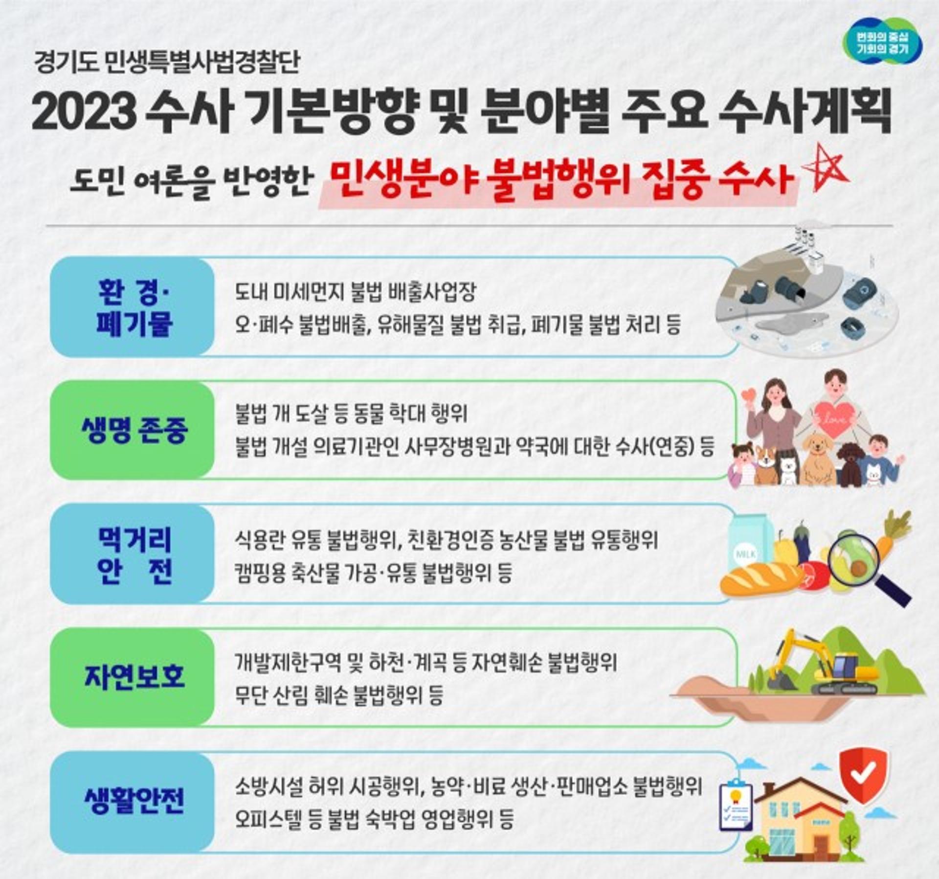 경기도특사경, '환경·동물' 연중수사 등 도민생활 밀접분야 집중수사