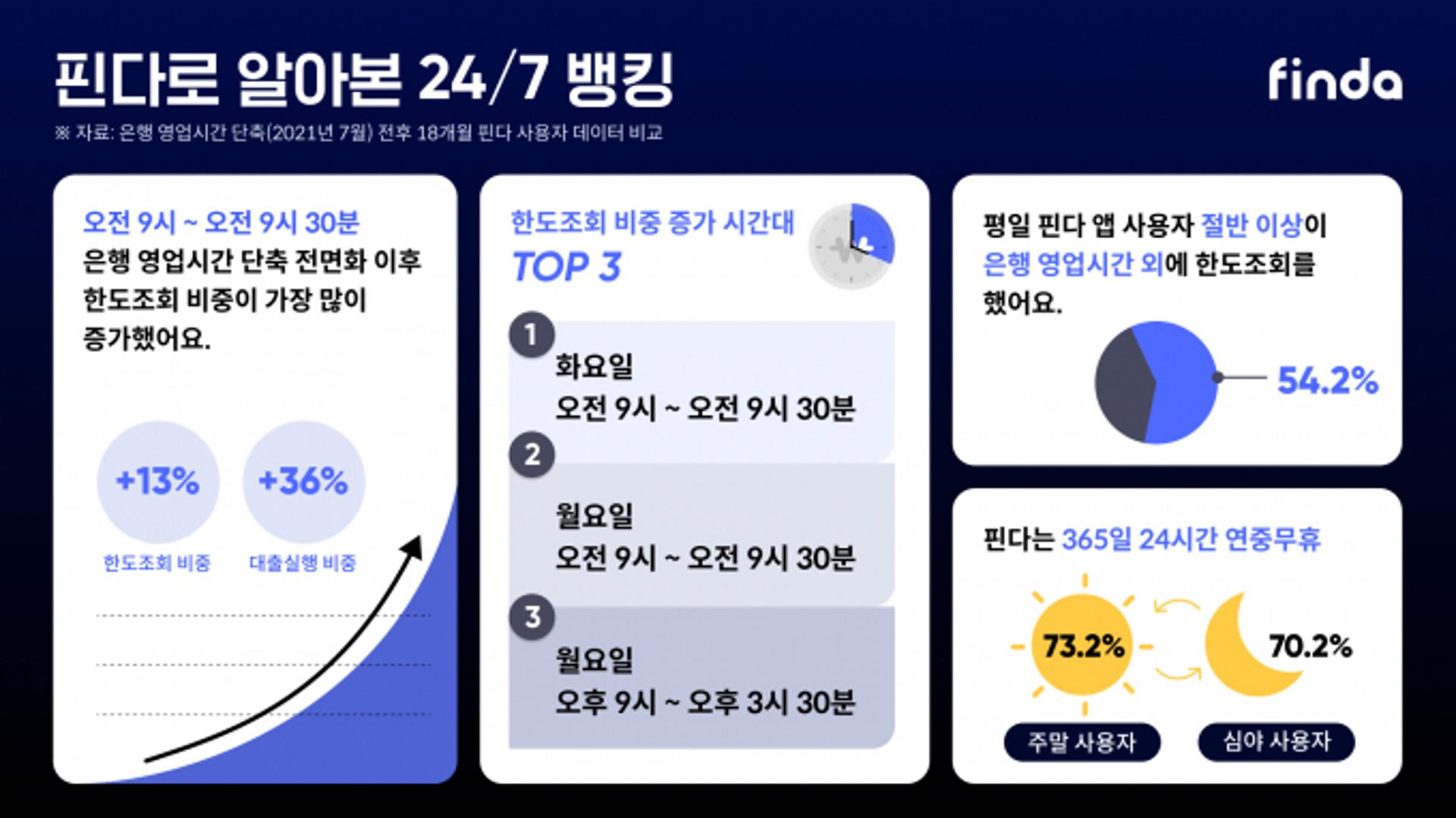 은행들 30분 늦게 문 열자… '핀다' 찾는 고객 늘었다