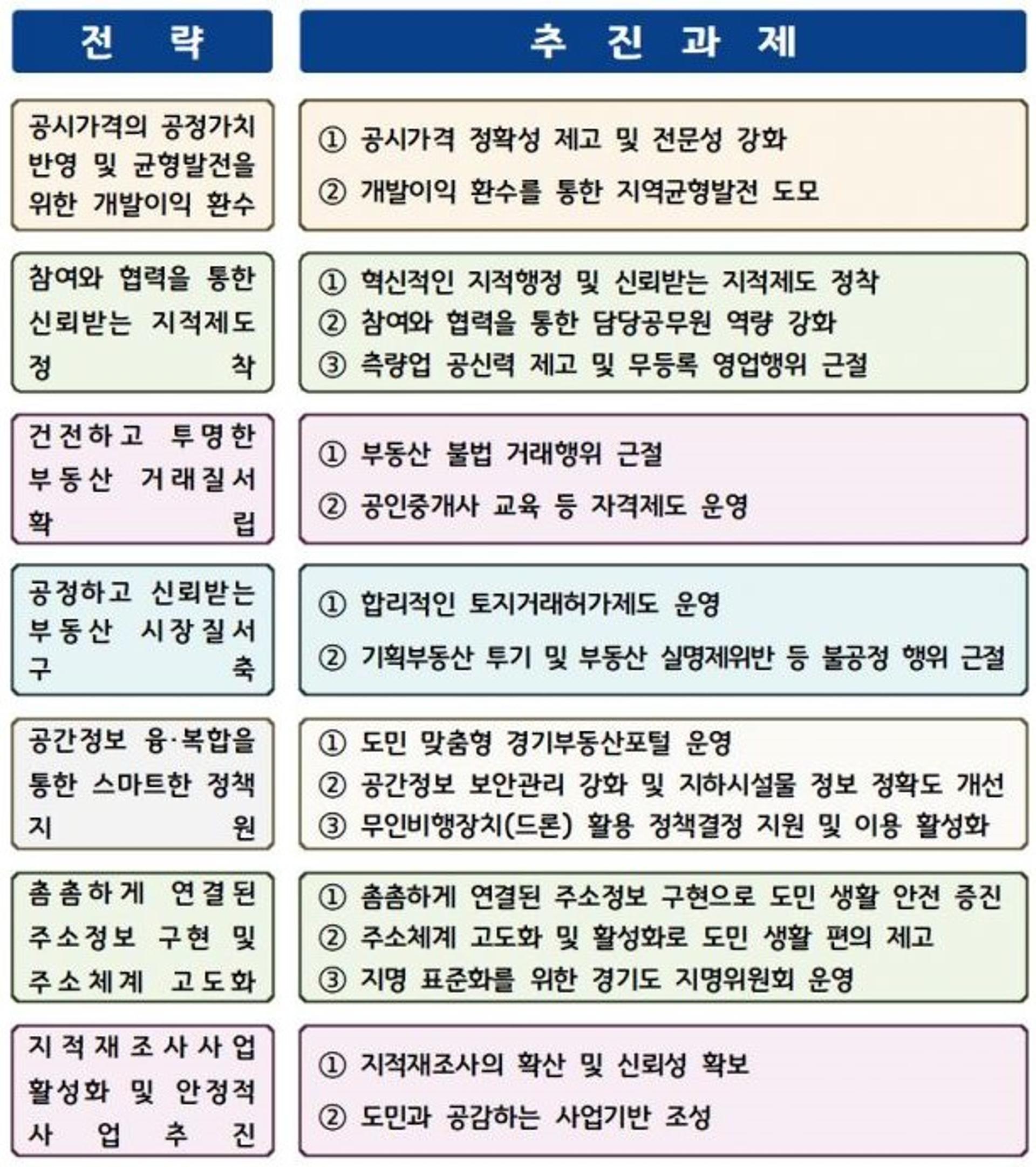 경기도, '깡통전세 피해예방' 등 토지정보 분야 75개 과제 중점 추진