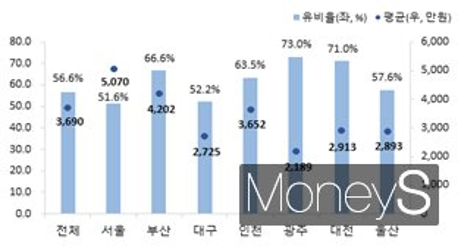 광주광역시, 작년 '상가 권리금' 유비율 73% '전국 최고'