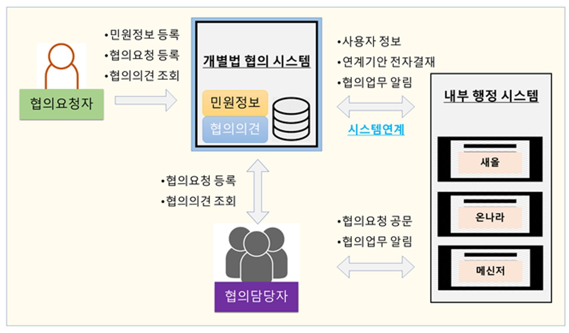 화성시, '개별법 협의 시스템' 구축·운영…인허가 처리효율↑