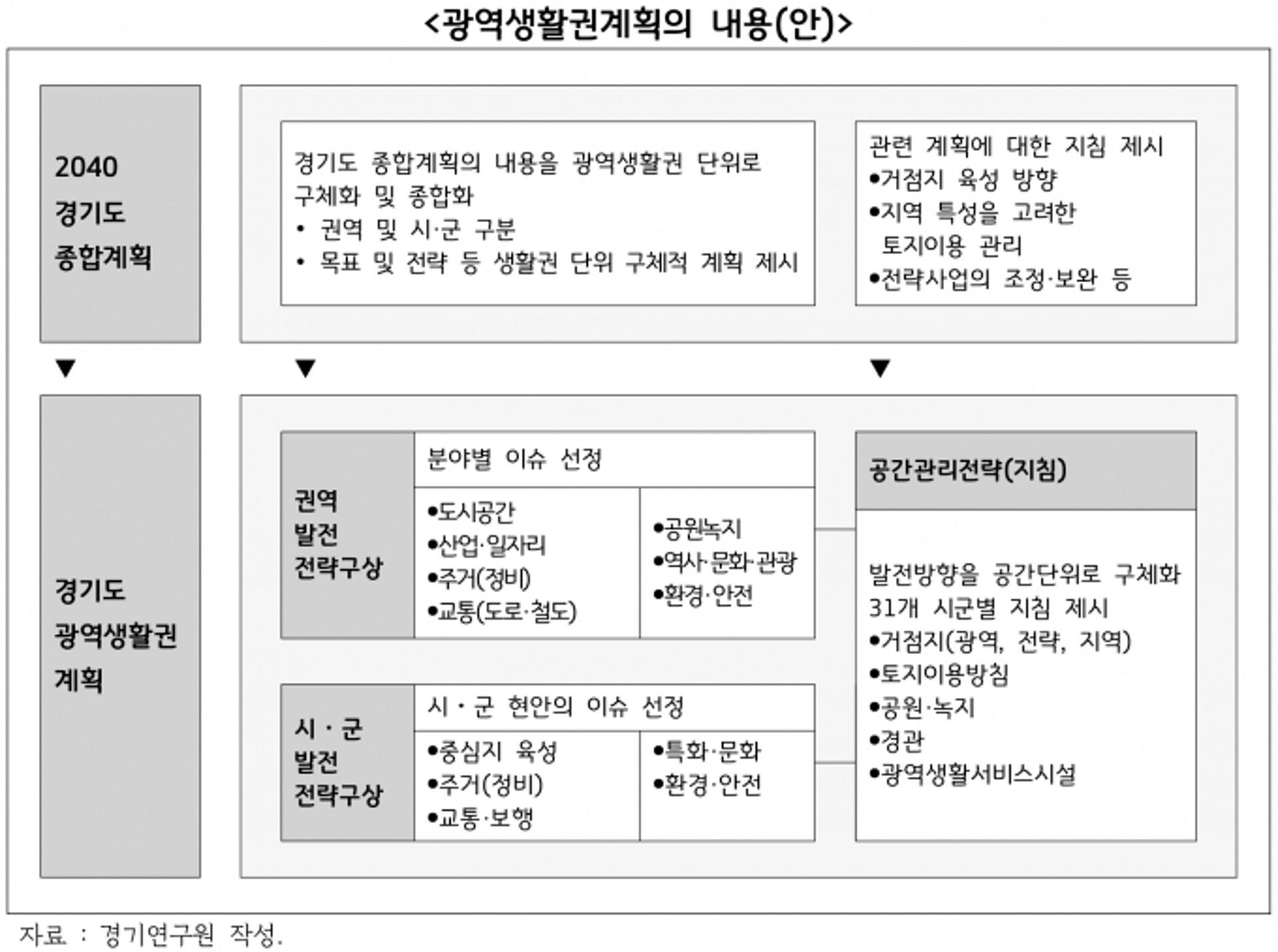 "경기도, '광역생활권' 도입해 지역간 공간 부정합 해소해야"