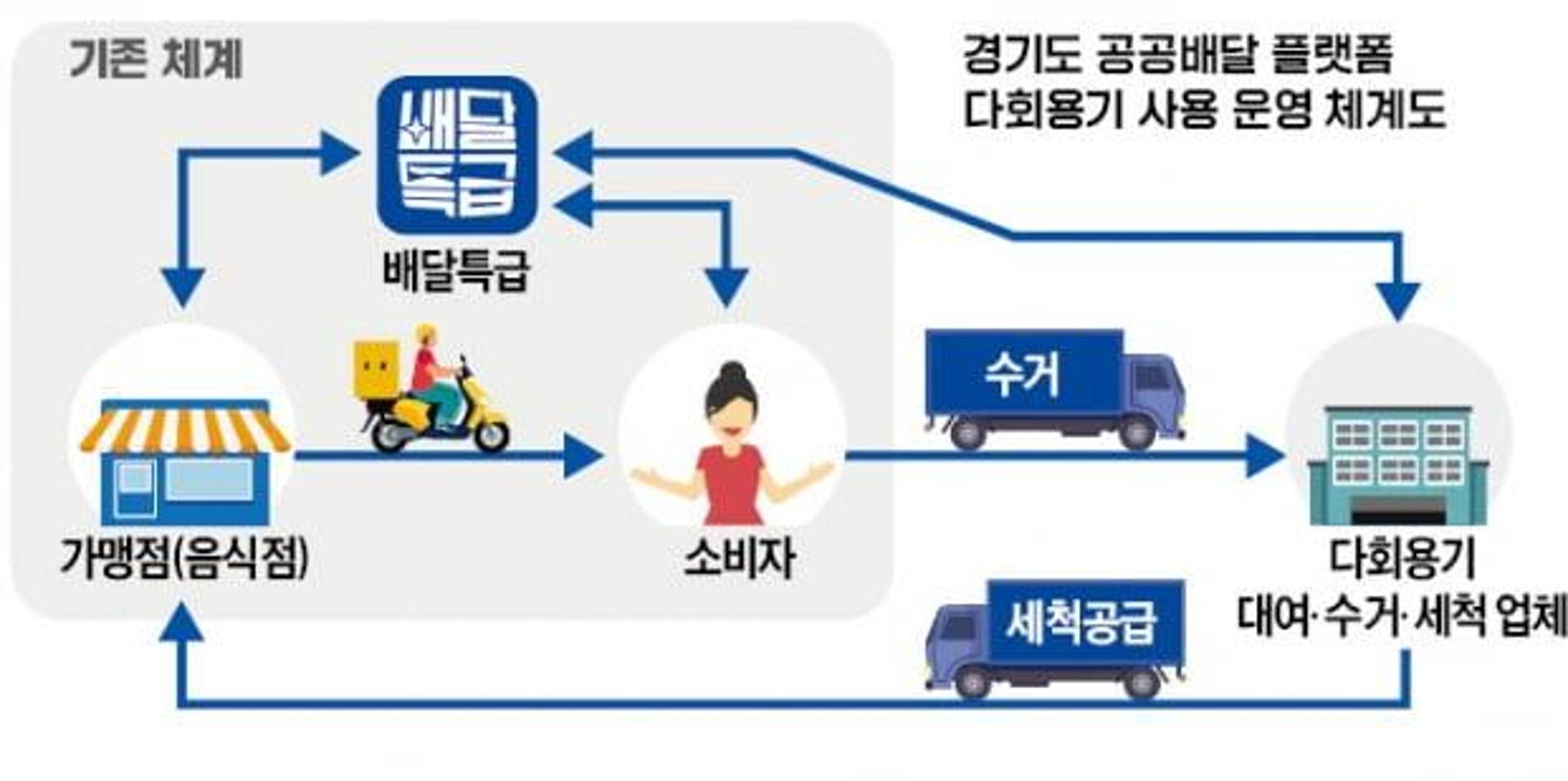 김포시, 다회용기 재사용 촉진 지원…"제로웨이스트 신호탄"