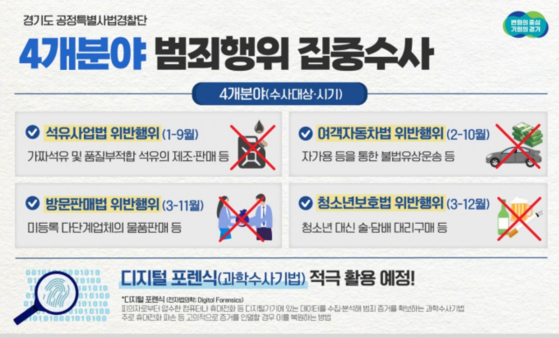 경기특사경, 4개분야 범죄행위 집중수사…디지털 포렌식기법 활용
