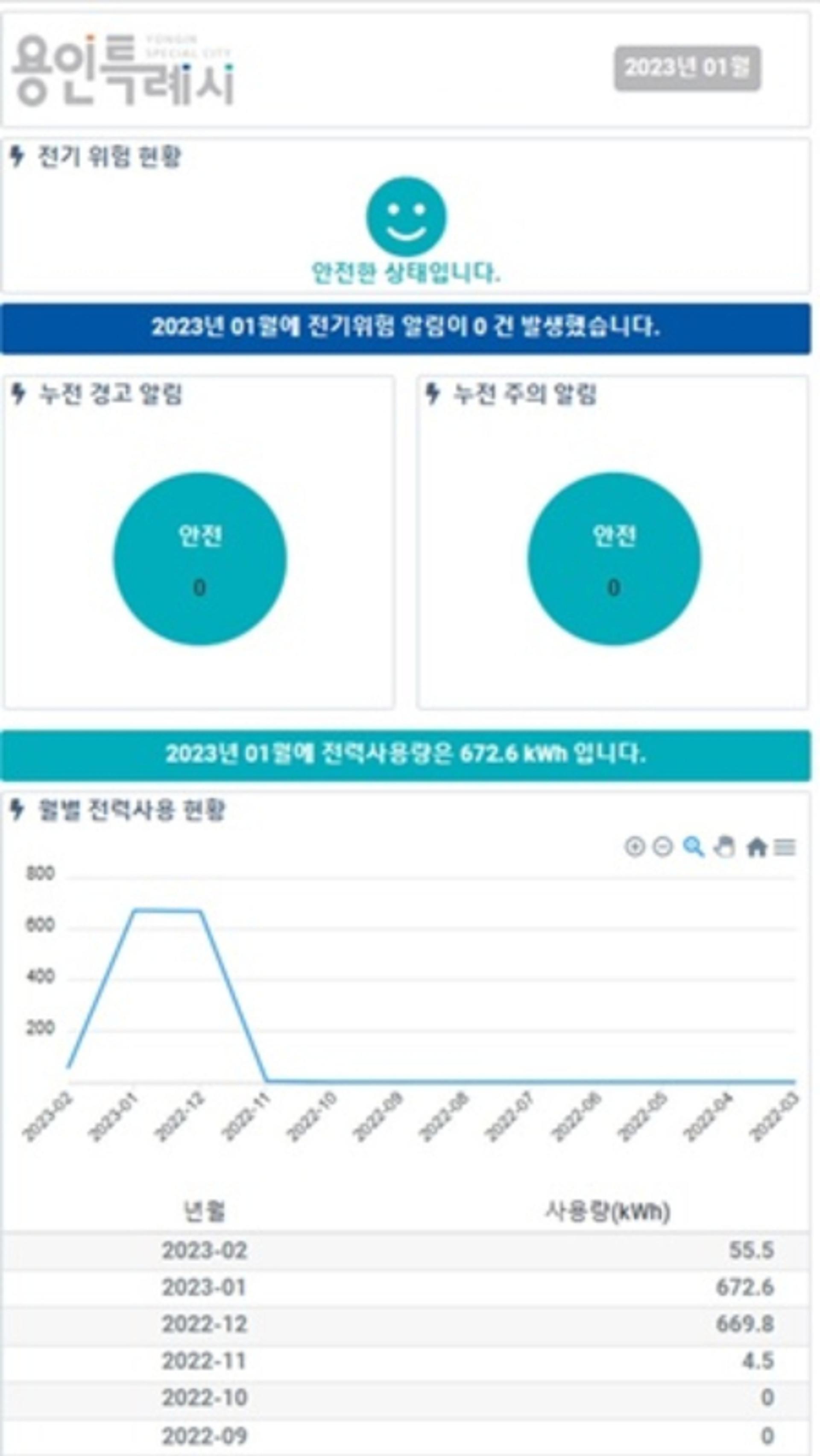 용인시, 노후 주택·상가 96곳에 '스마트 전력모니터링 시스템' 구축