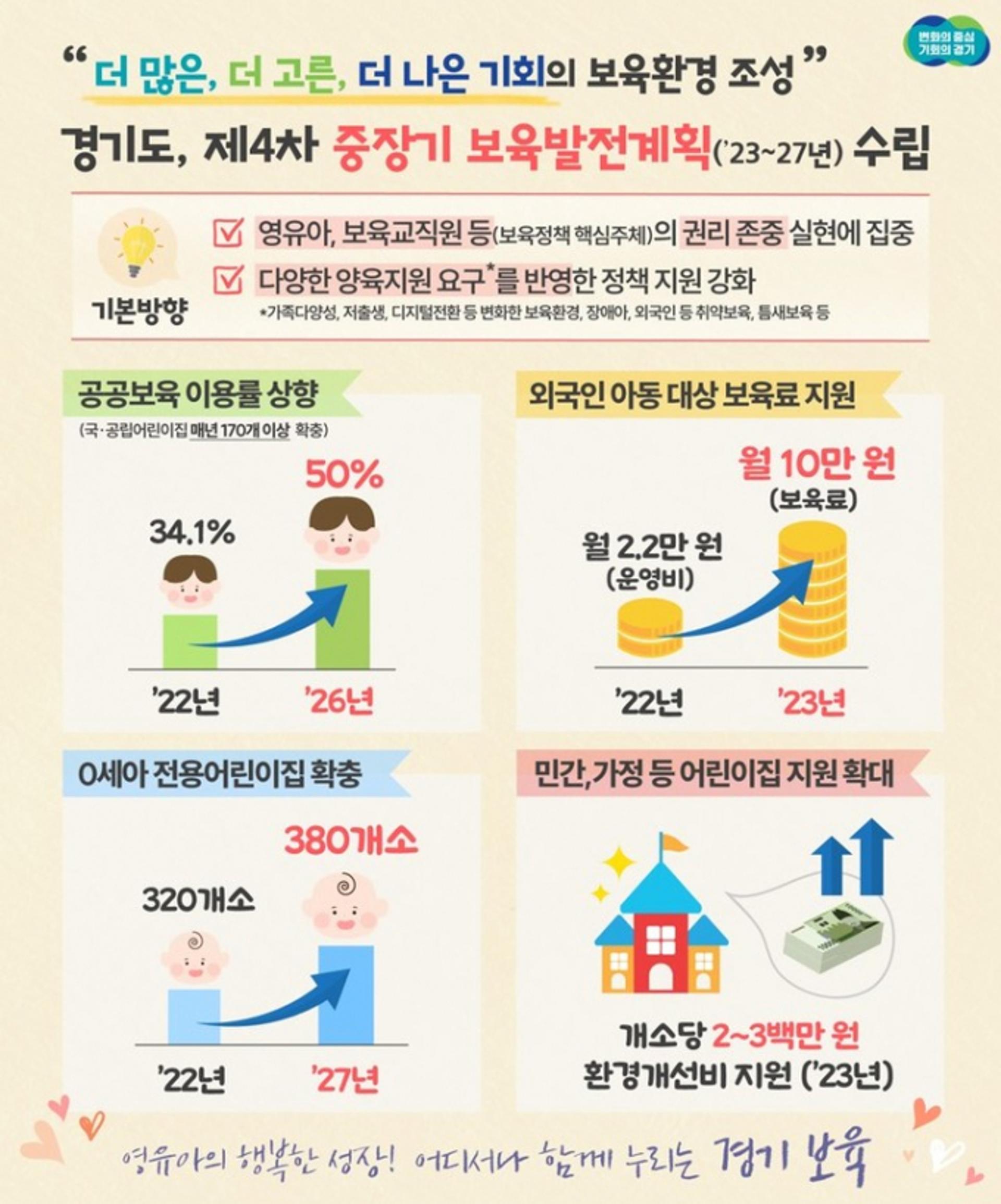 경기도 "2026년까지 국공립어린이집 매년 170개 이상 조성"