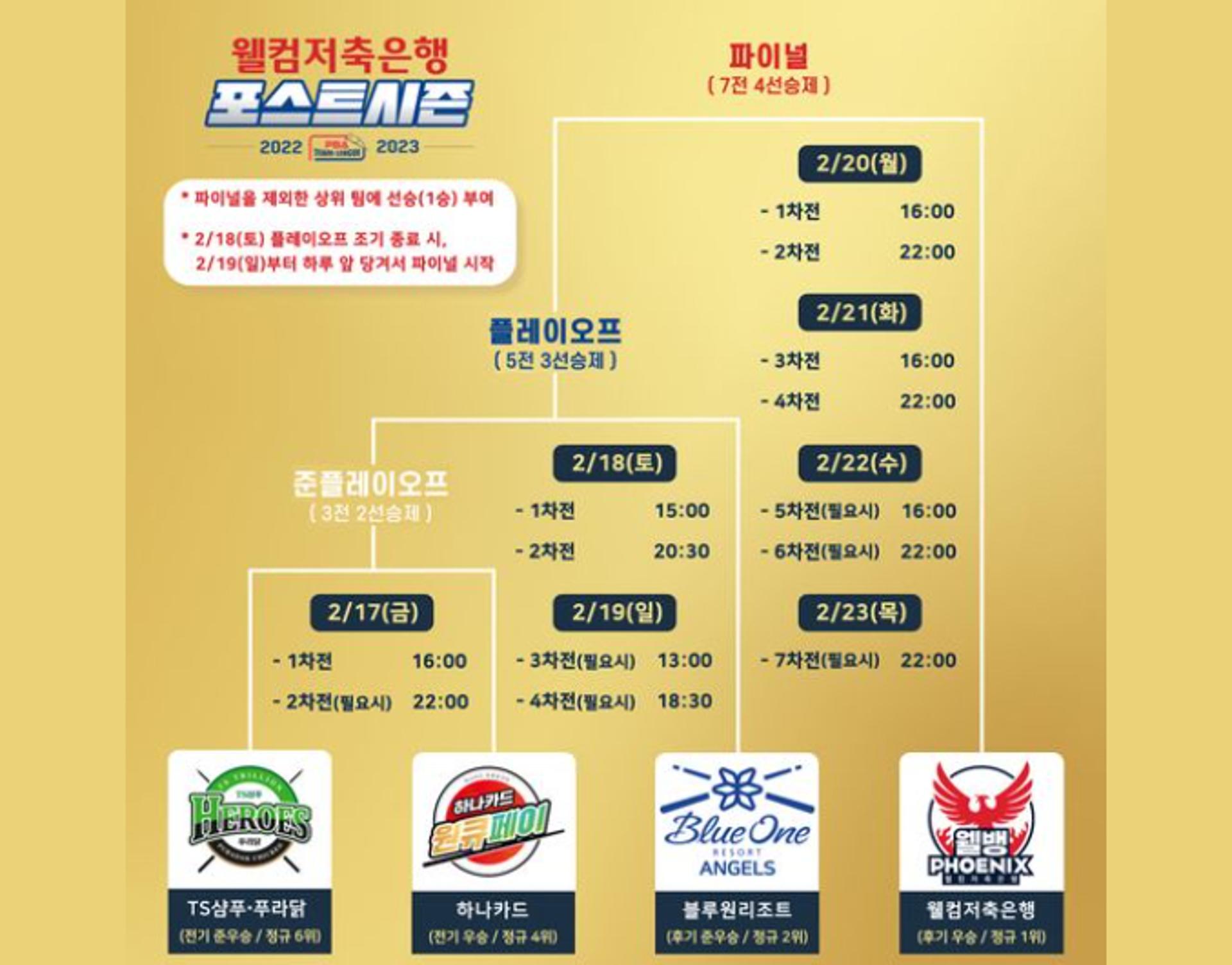 'PBA팀리그' 최강자 가린다… 포스트시즌 개막, 1억원의 주인공은?