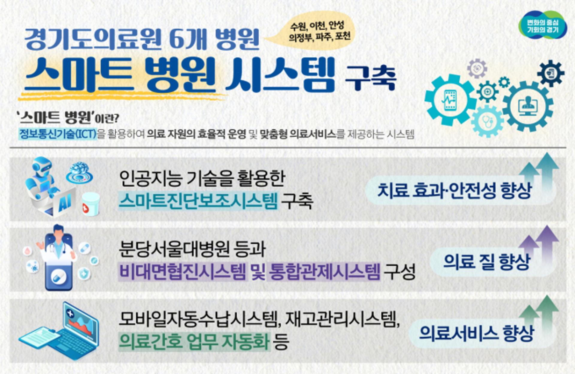 경기도, 연말까지 6개 경기도의료원에 '스마트병원 시스템' 구축