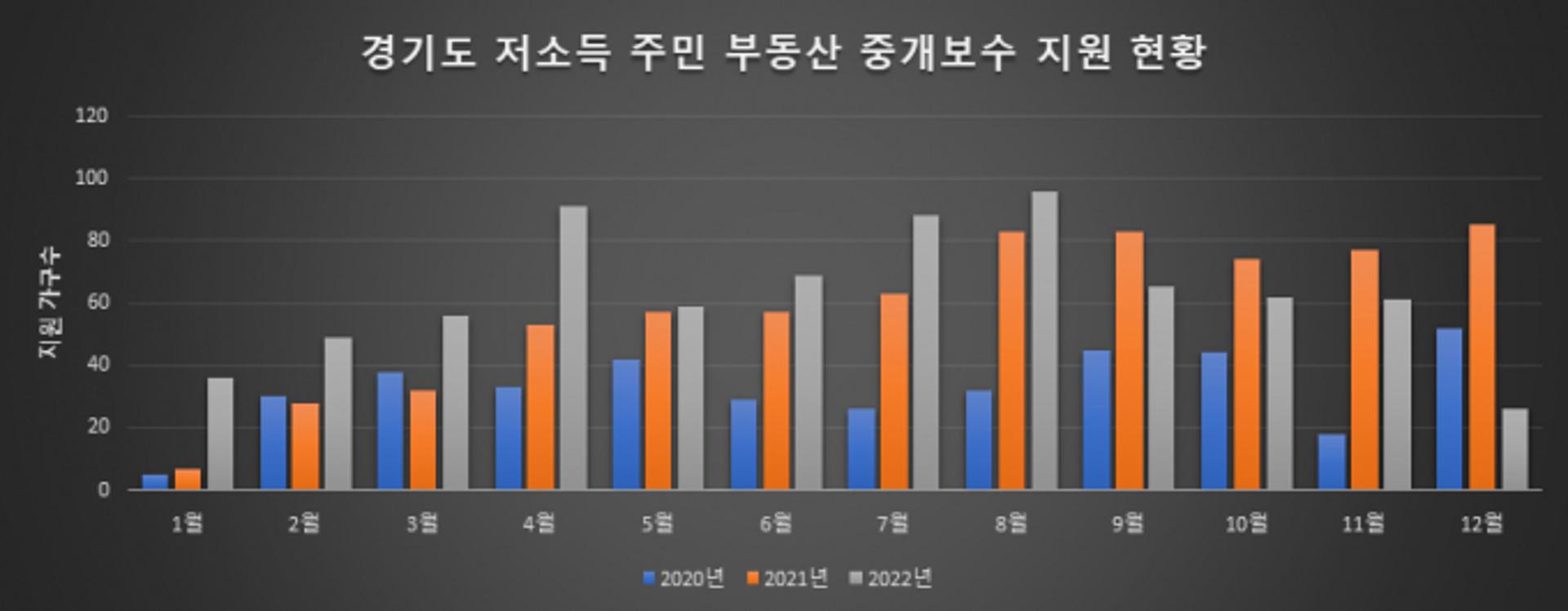 경기도, 3년간 저소득 도민에 부동산중개보수 총 3억6000만원 지원