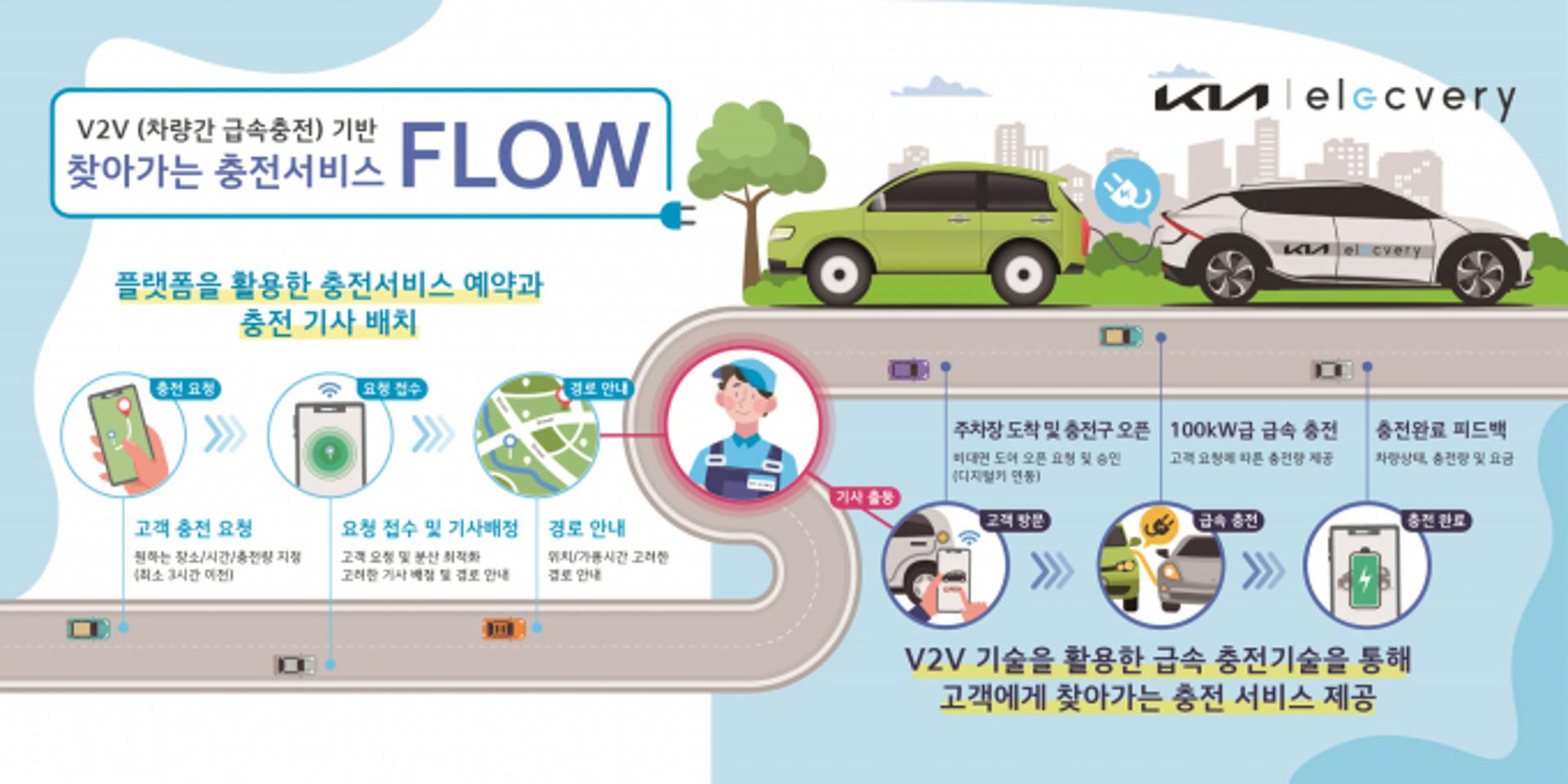 이제 전기차끼리 충전 주고받는다… 기아, '찾아가는 충전 서비스' 시범 운영