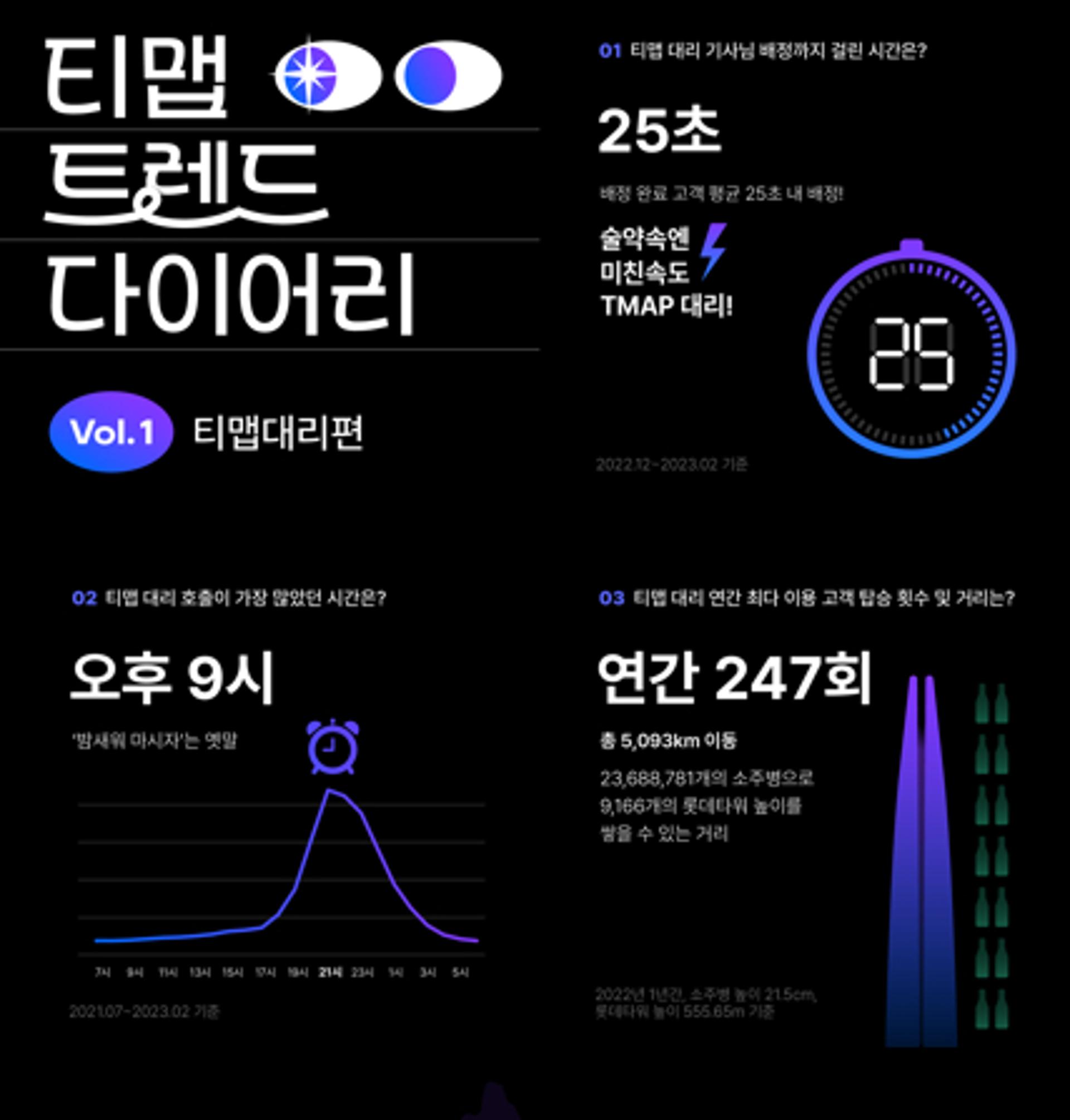 티맵 대리로 부산에서 파주까지 '466km'… 이용 요금은 얼마