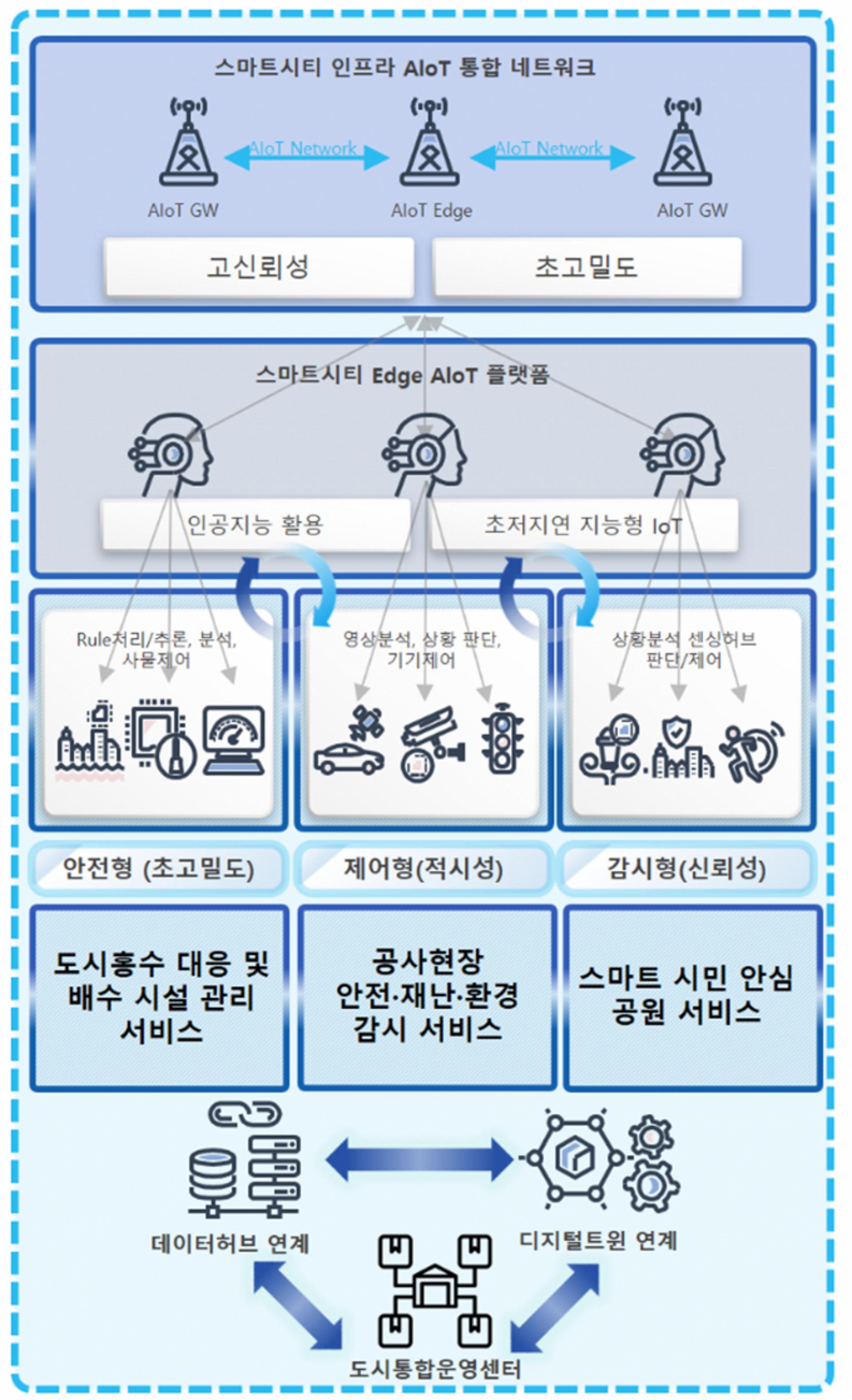 성남시, '스마트시티 인프라 AIoT 핵심기술 개발사업' 착수
