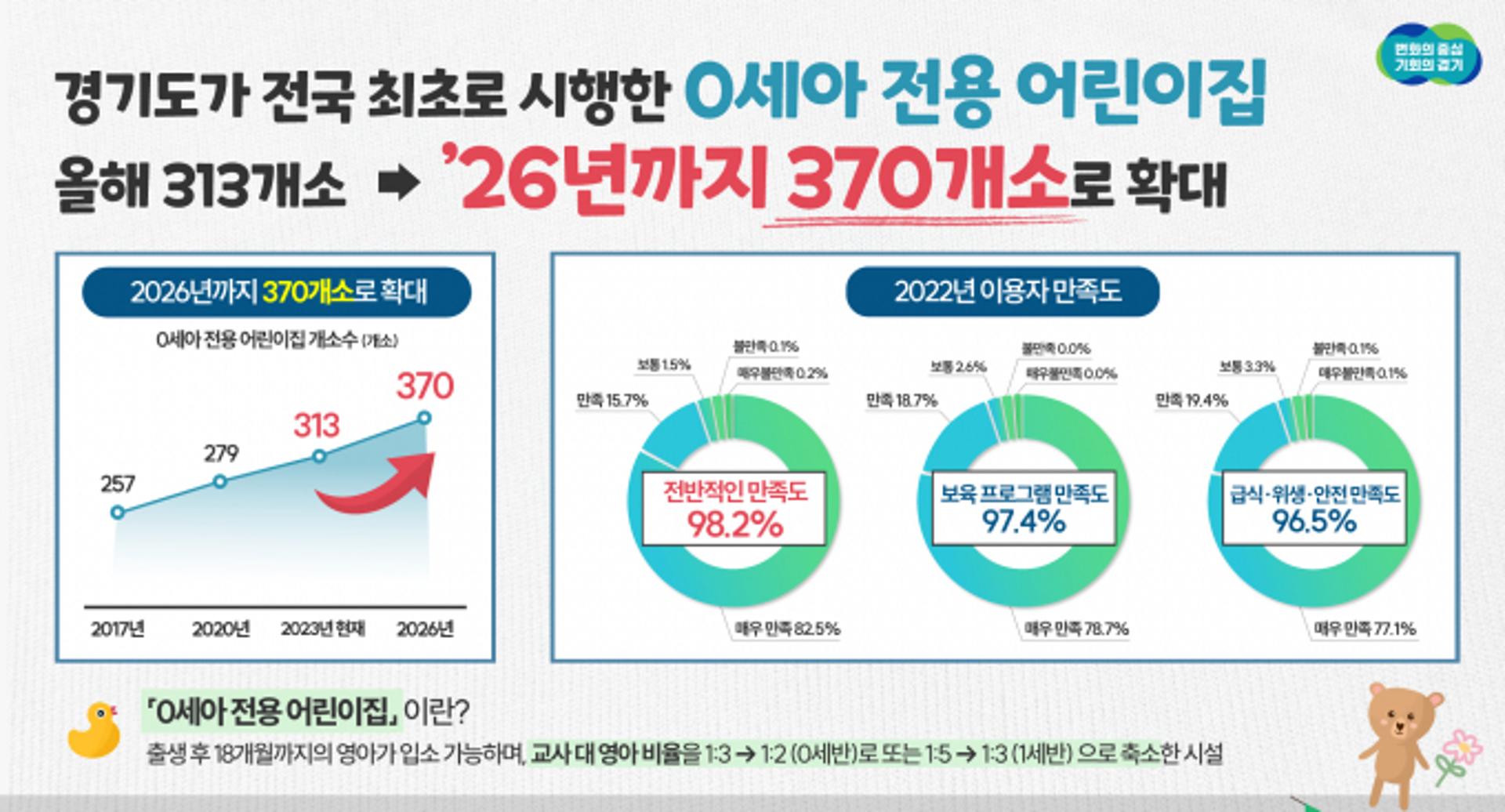 경기도, 0세아 전용 어린이집 '313개소→2026년 370개소' 확대