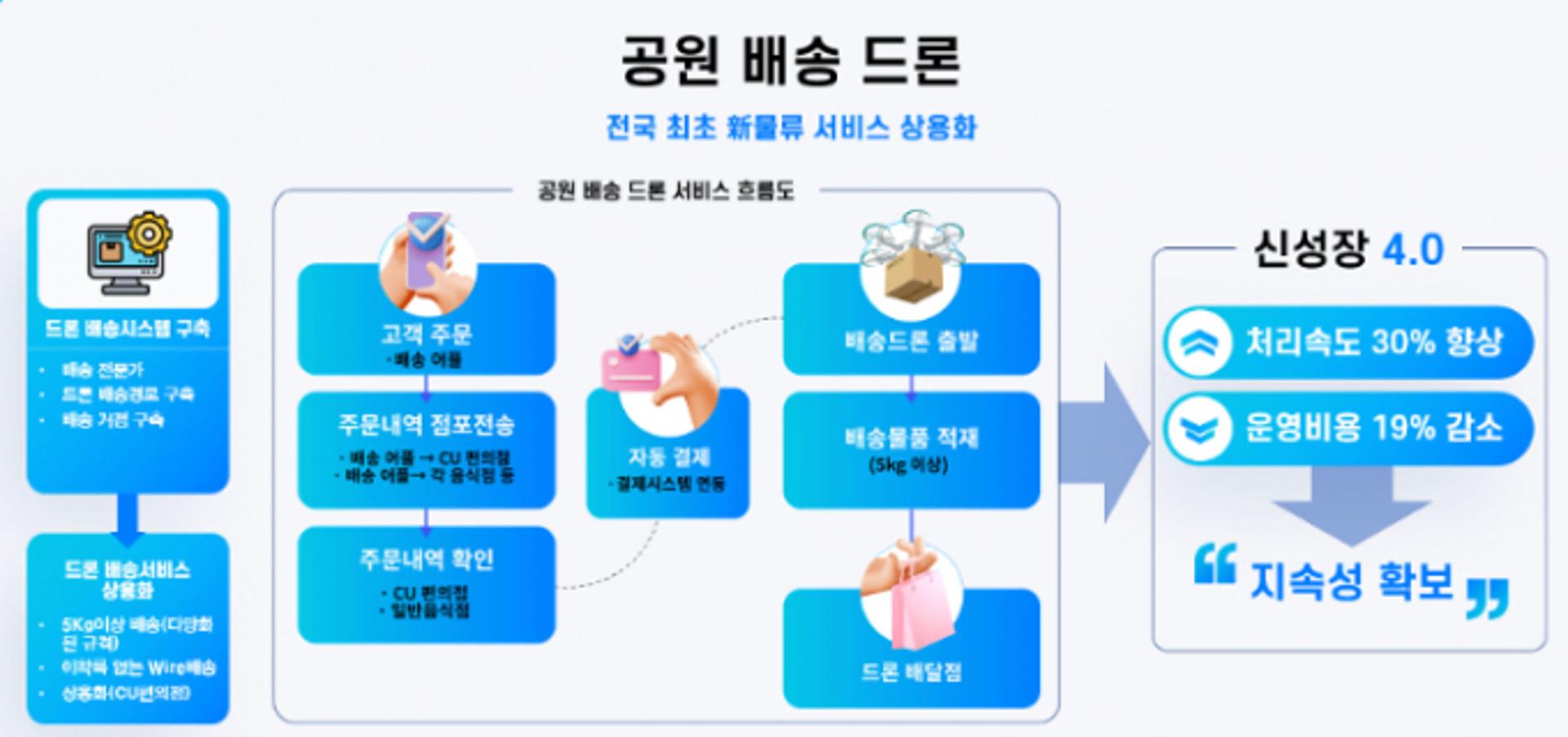 성남시, '드론 실증도시 구축사업' 선정… "중앙공원 배송지점 설치"