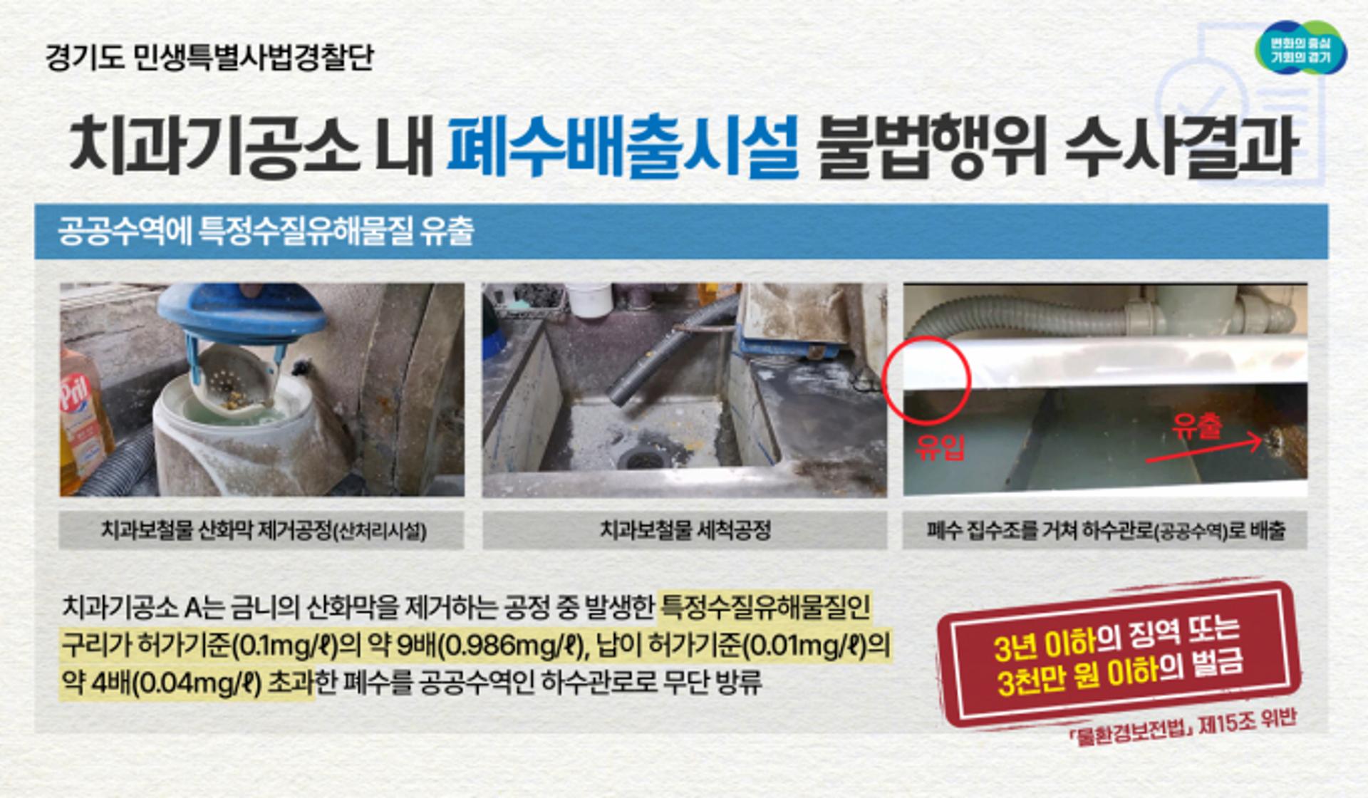경기도, 전국최초 치과기공소 불법폐수배출 기획수사…30개소 적발