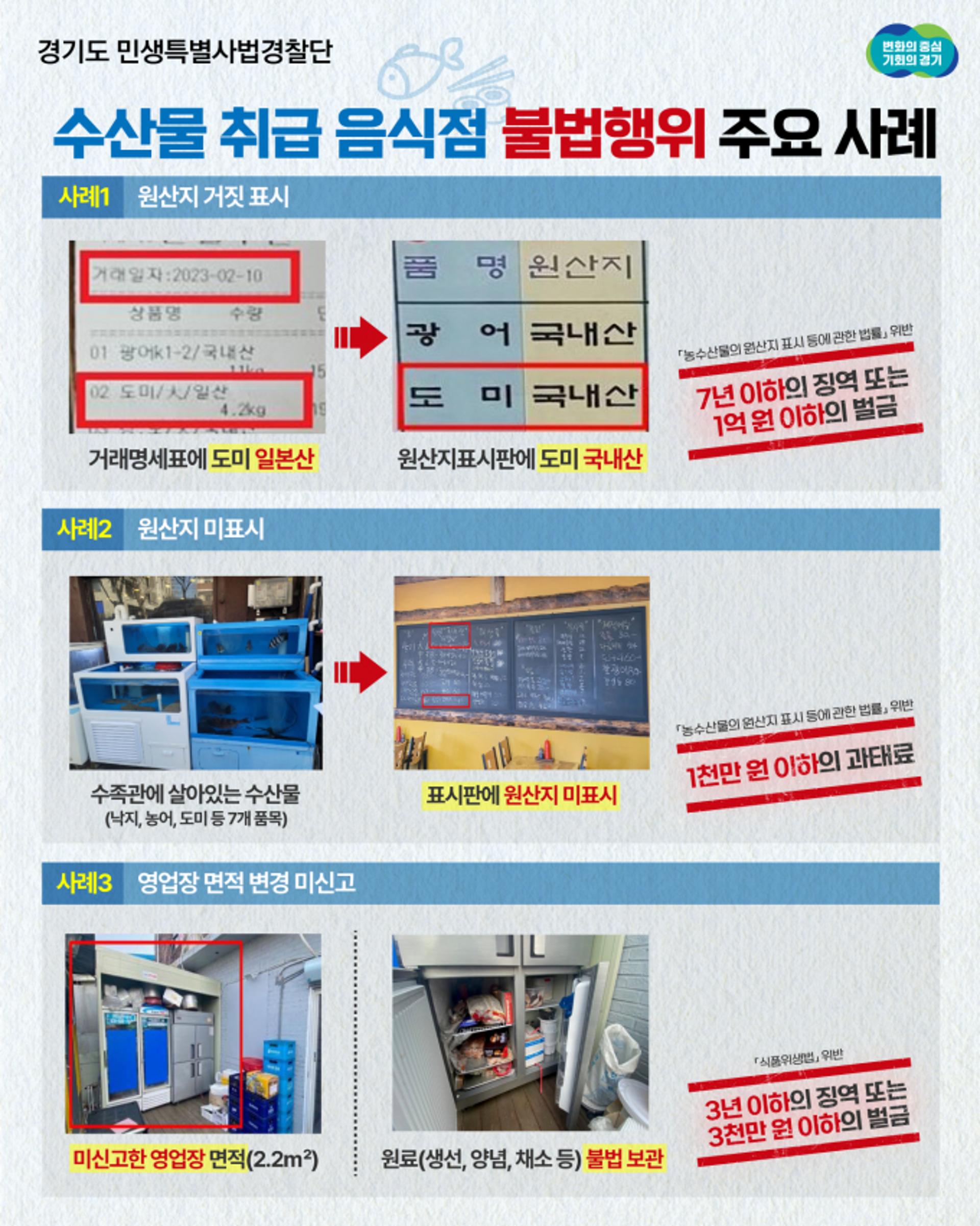 경기도 특사경, 수산물 취급 음식점 불법행위 55건 적발