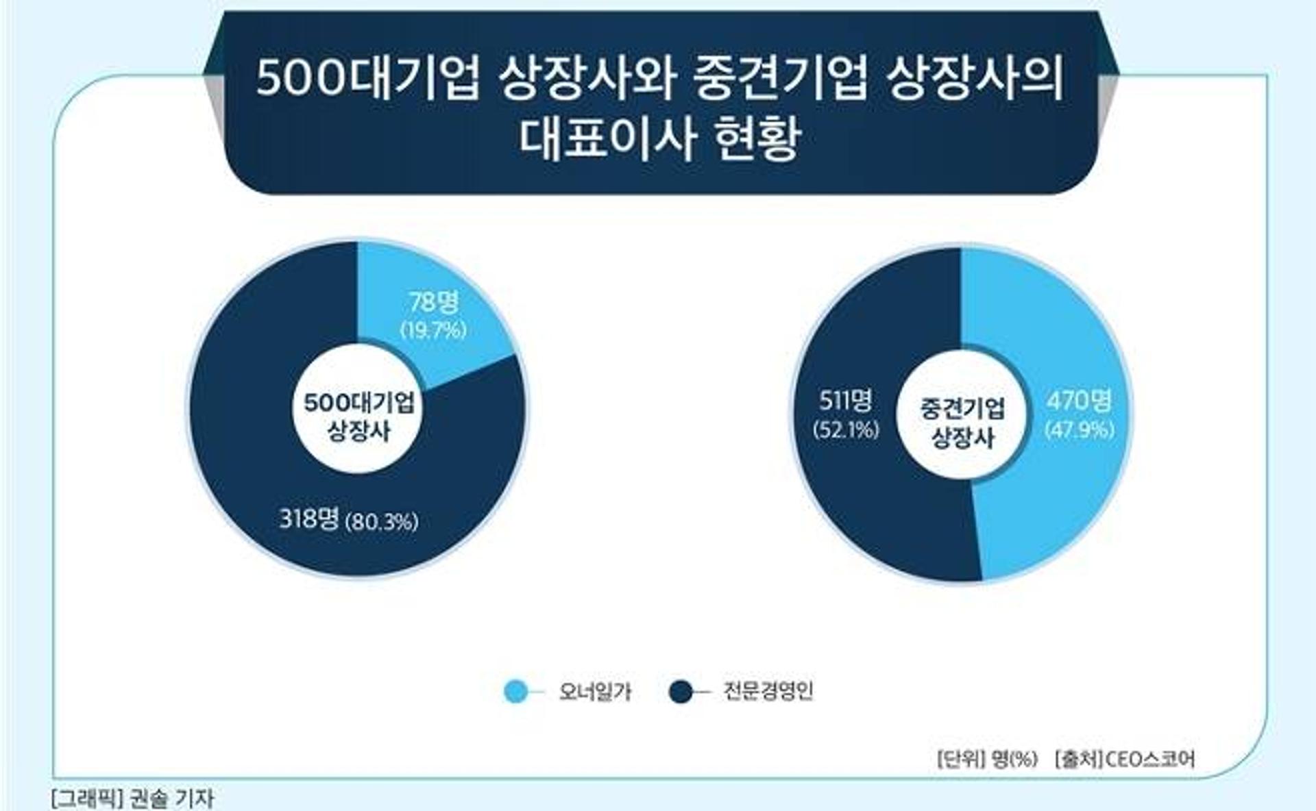 국내 상장 중견기업 CEO 절반은 '오너 일가'