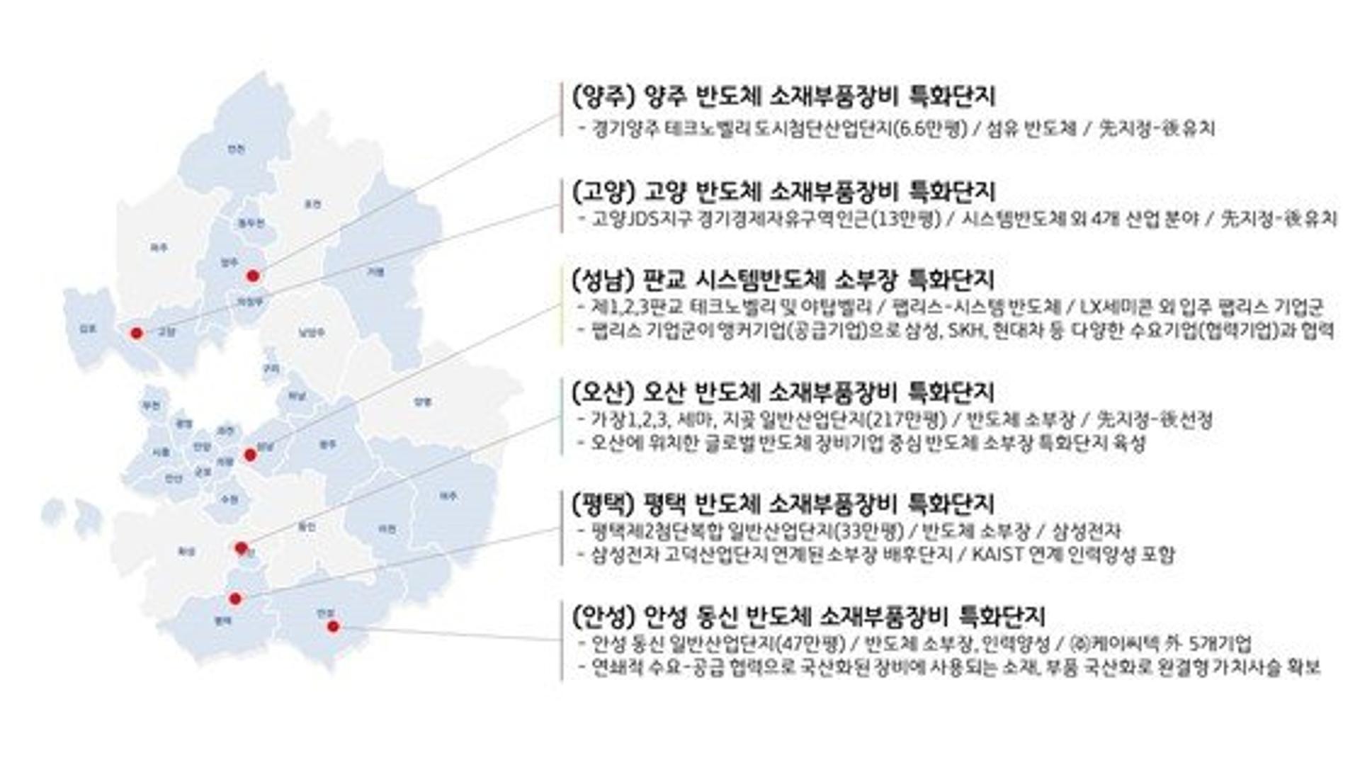경기도, '소·부·장 특화단지' 반도체·자동차 분야 7개 시 신청