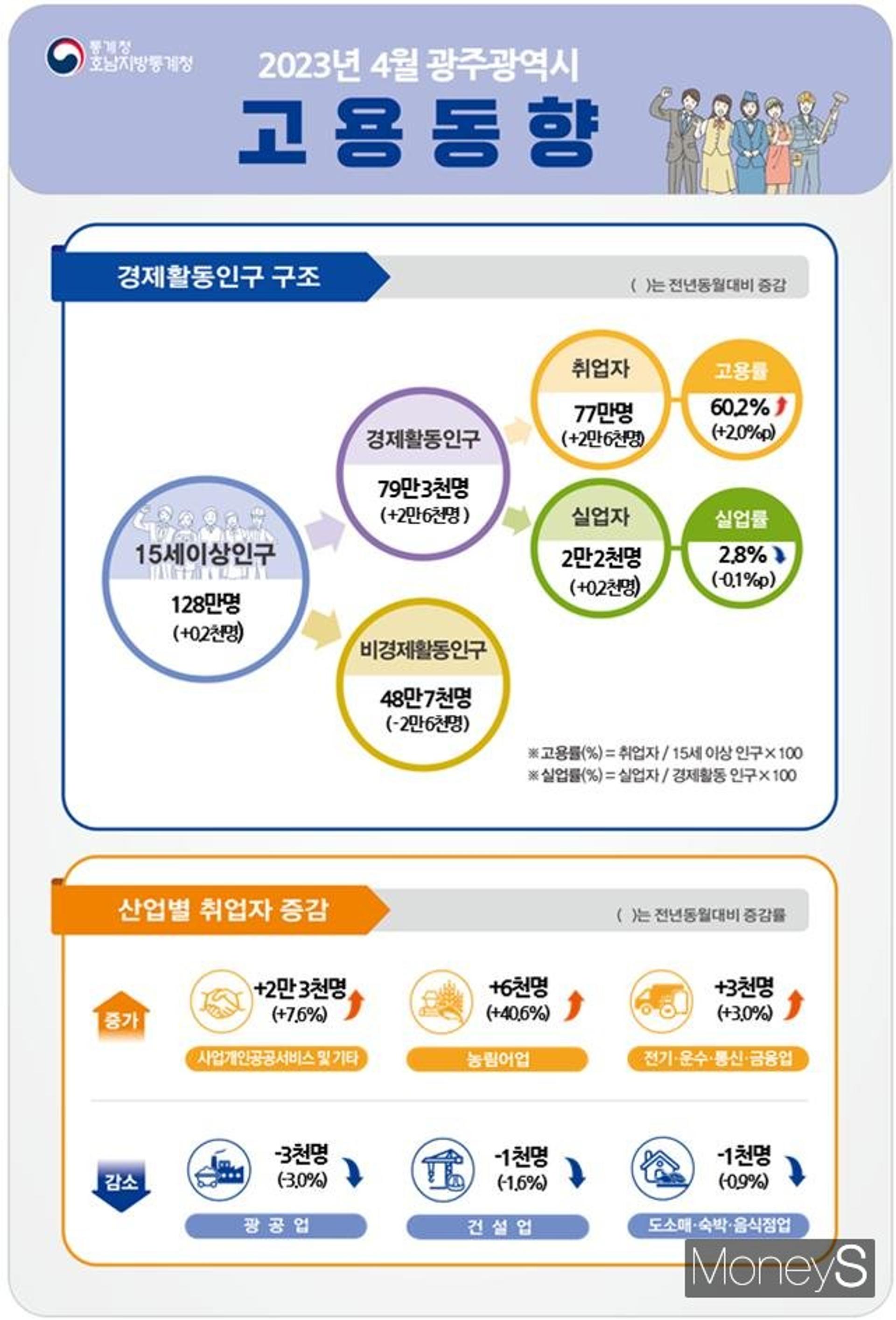 광주·전남, 4월 취업자 4만8000명 증가…'제조업'은 찬바람