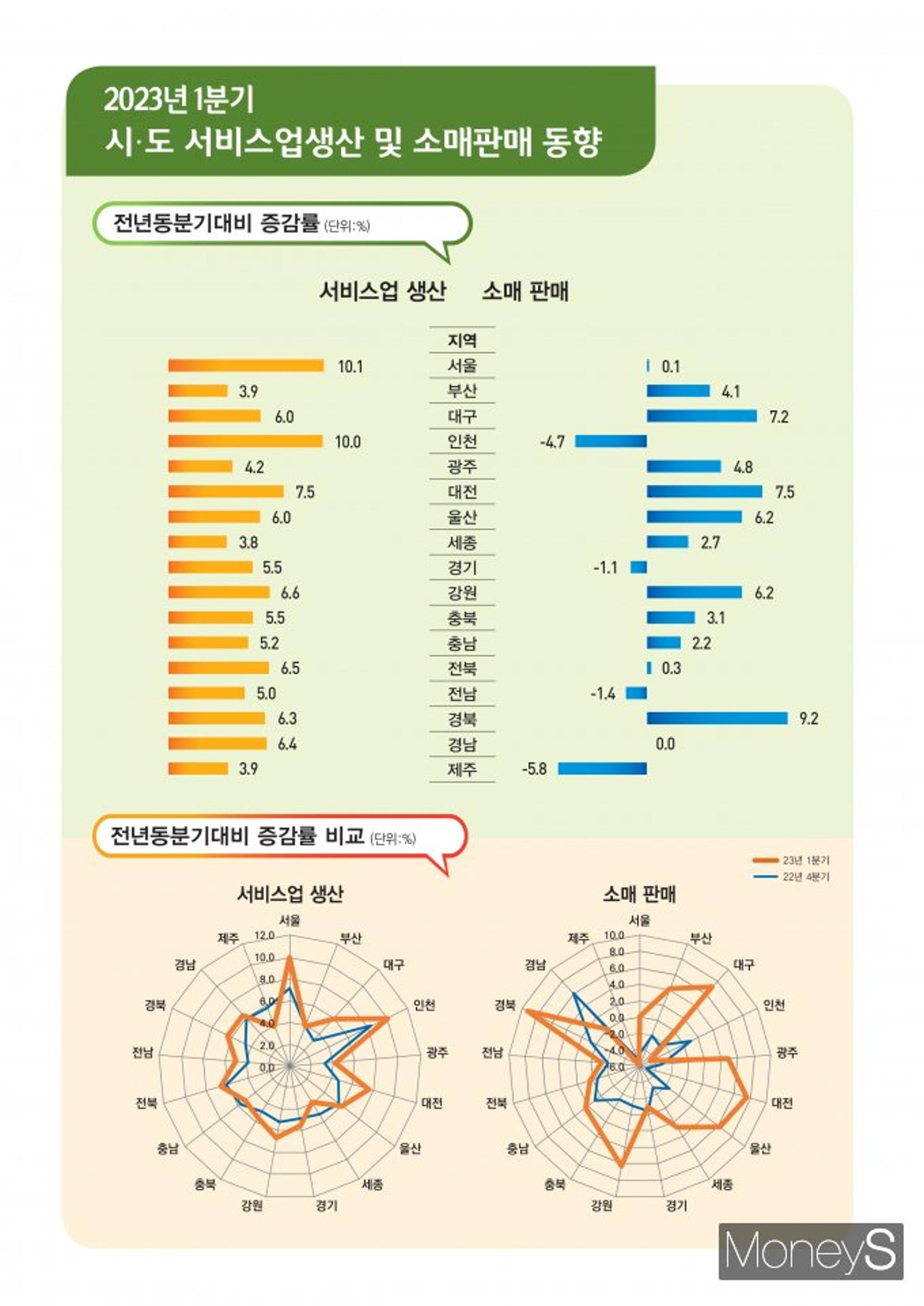 광주·전남, 1분기 '서비스업생산' 전국 평균↓…소비는↑↓