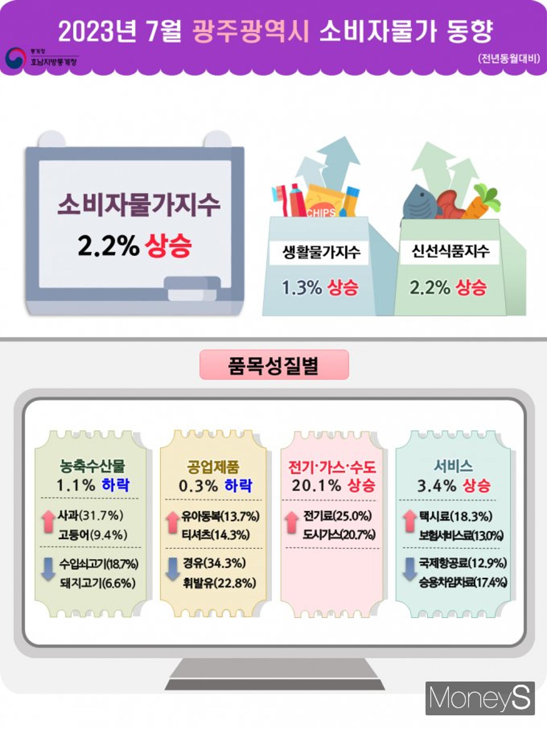 광주·전남, 7월 소비자물가 2.2%·1.6%↑…28·29개월만에 최저치