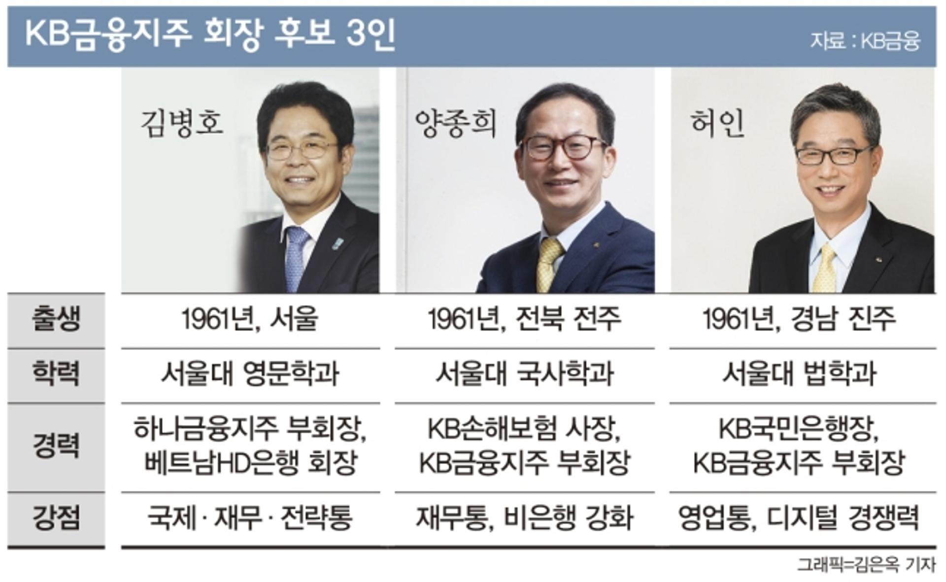 KB금융, '포스트 윤종규' 차기 회장 결정… 허인vs양종희 '2파전'