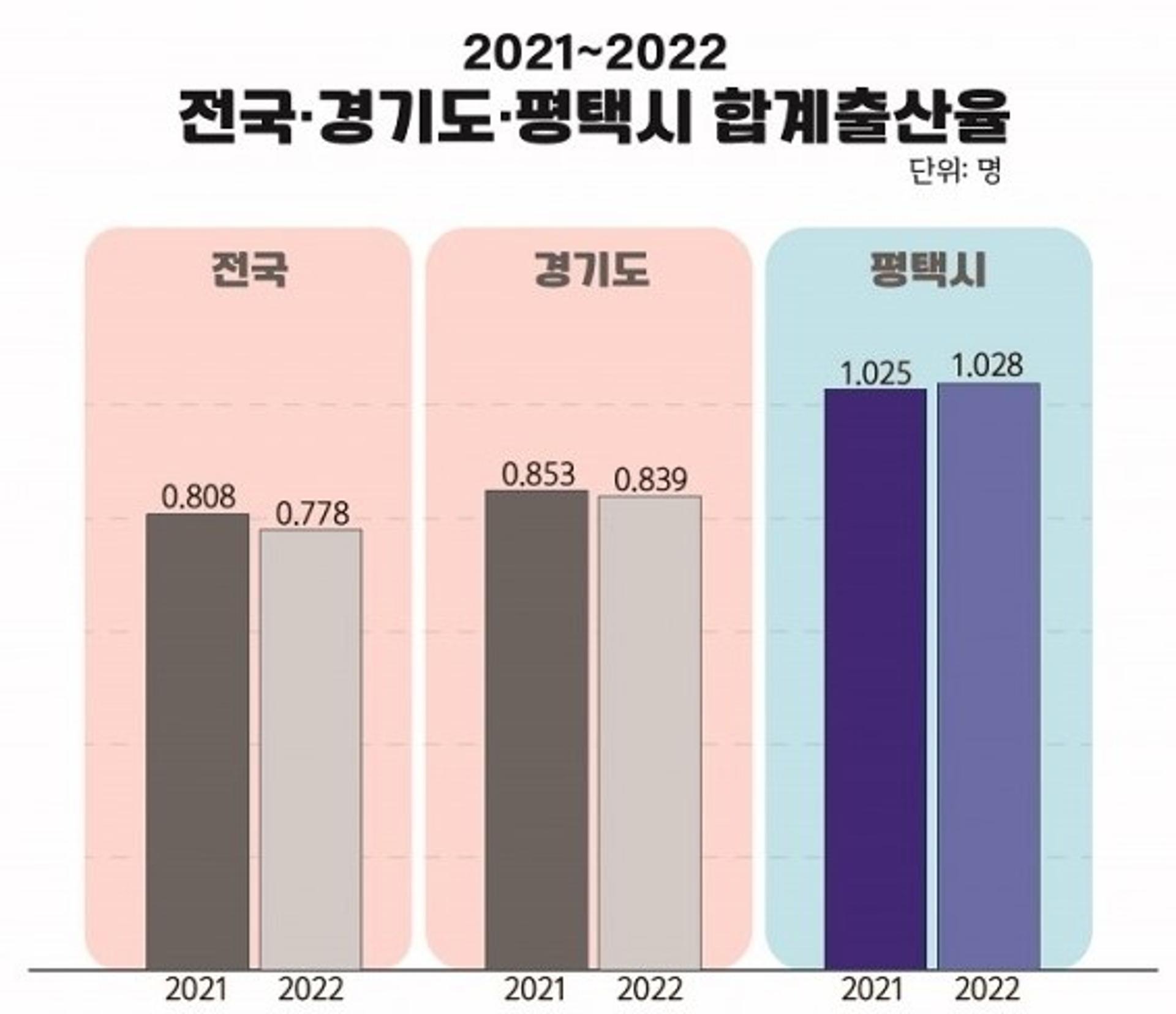 평택시, 출산율 증가…인구 50만 대도시 유일 '합계출산율 1.0 유지'