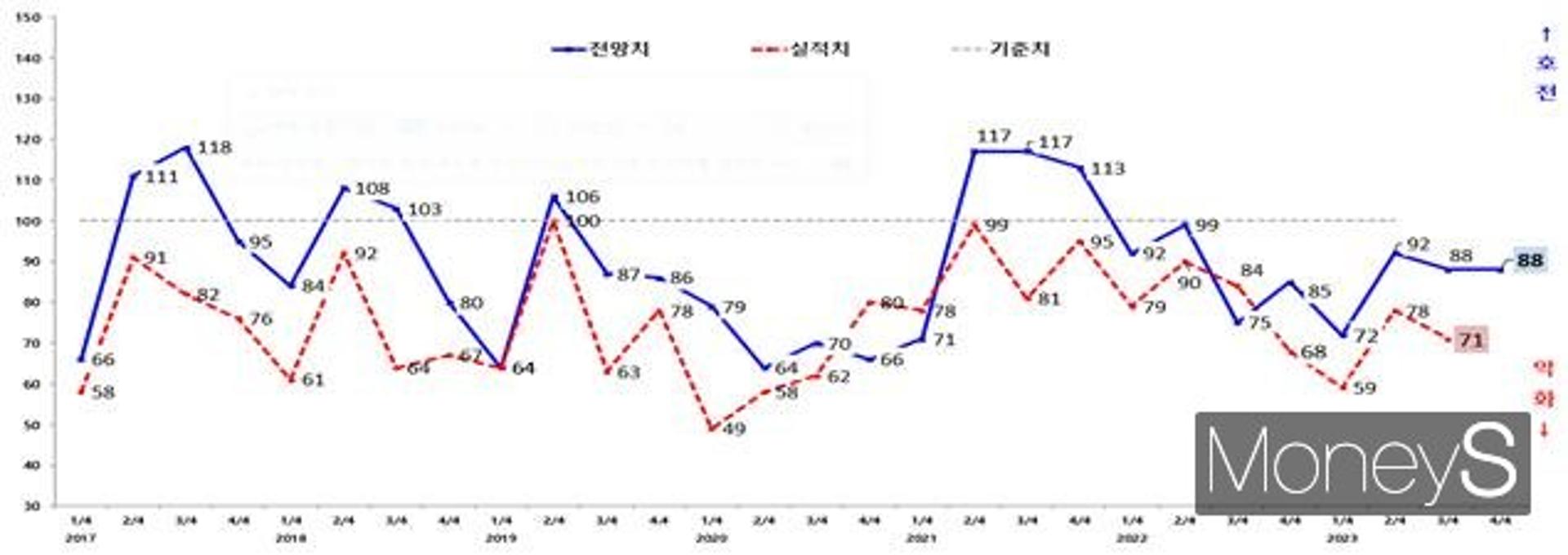 광주광역시 제조업 체감경기 2년째 '침체의 늪' 허우적