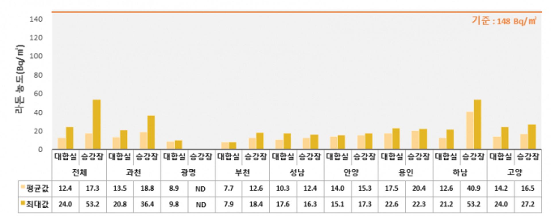 3호선 경기도 39개 지하역사, 라돈 검사 결과 모두 '안전'