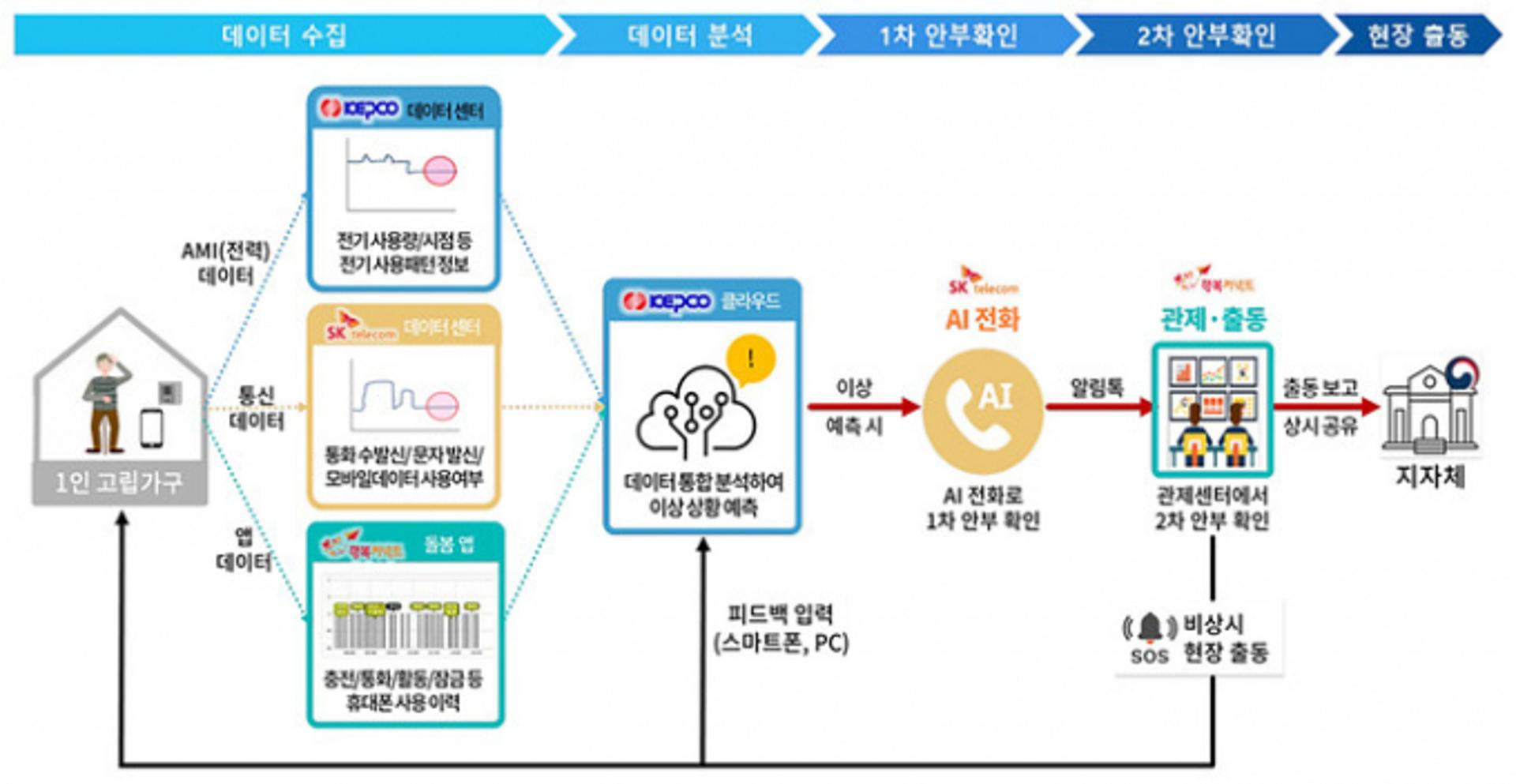 성남시, 'AI안부 든든서비스' 대상 확대…'고독사 제로' 구축