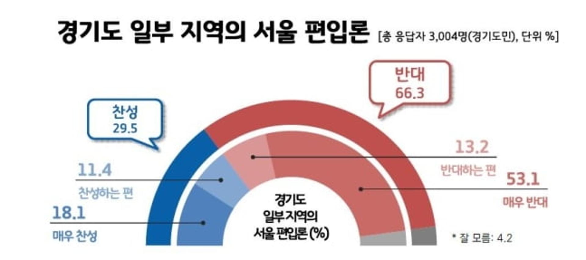 경기도민 66.3% "김포 등 서울 편입 반대" [리얼미터]