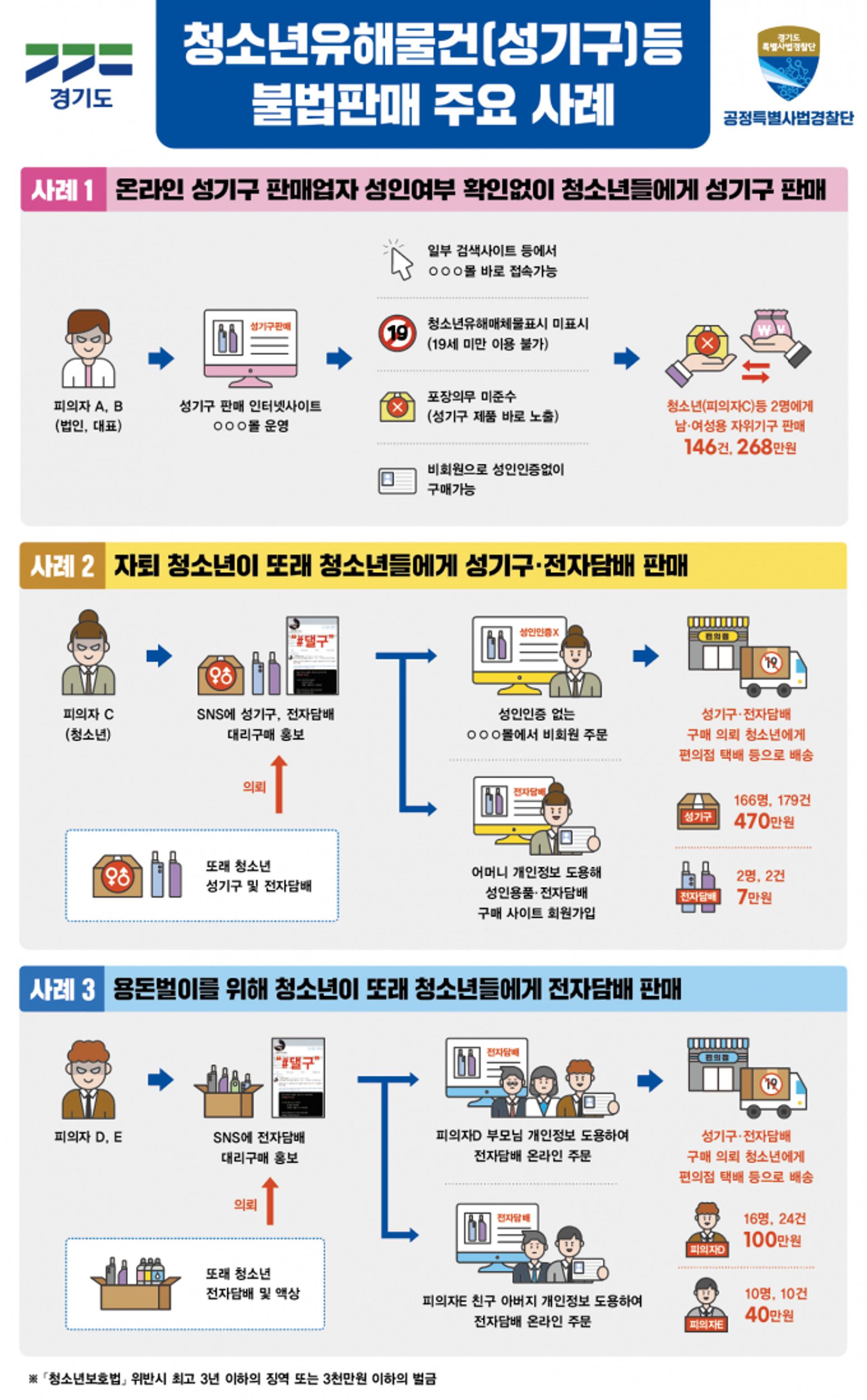 경기도, 청소년에 성기구 판매 인터넷사이트 대표 등 5명 적발