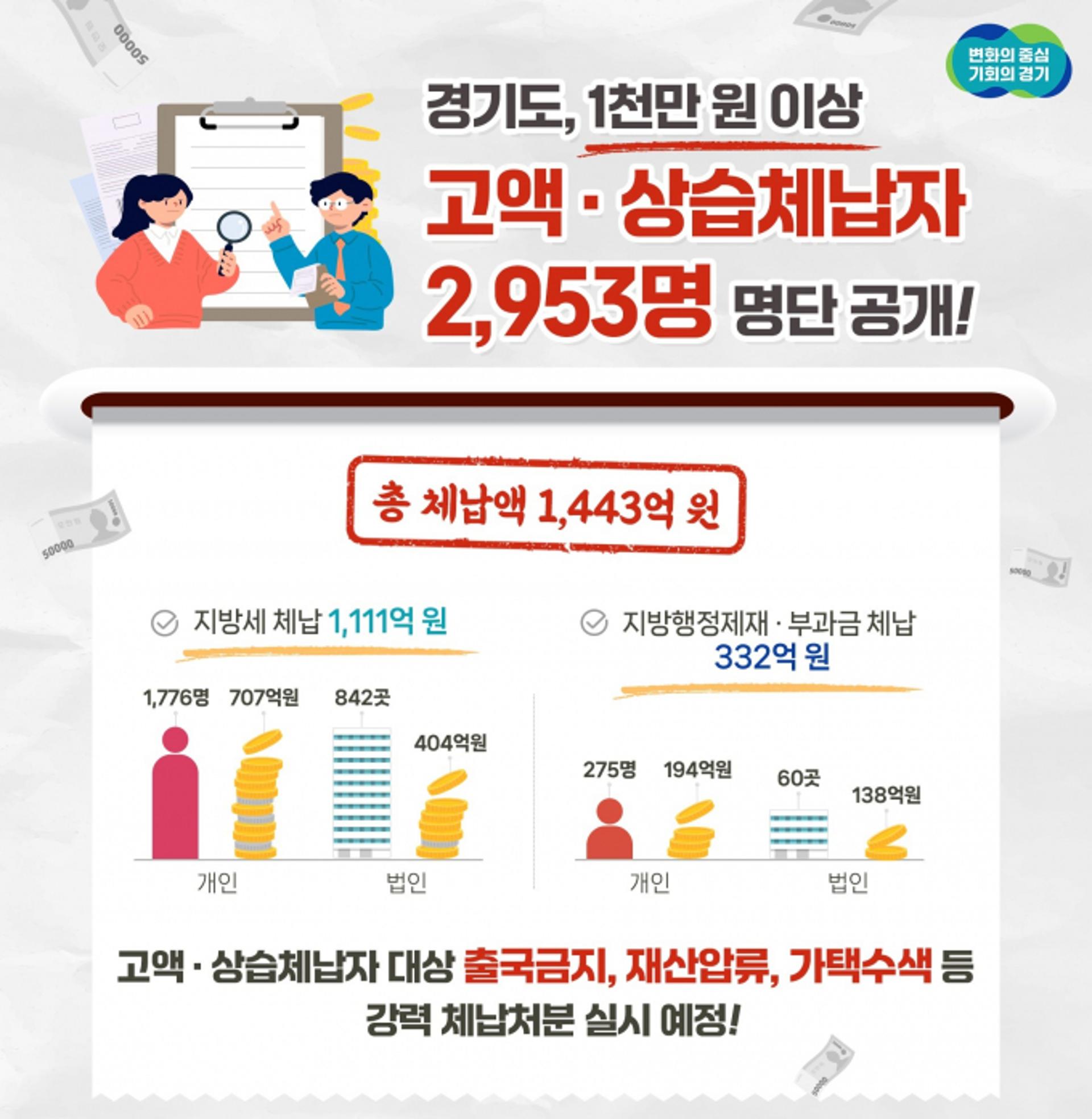 경기도, 1000만원 이상 고액·상습체납자 2953명 명단 공개