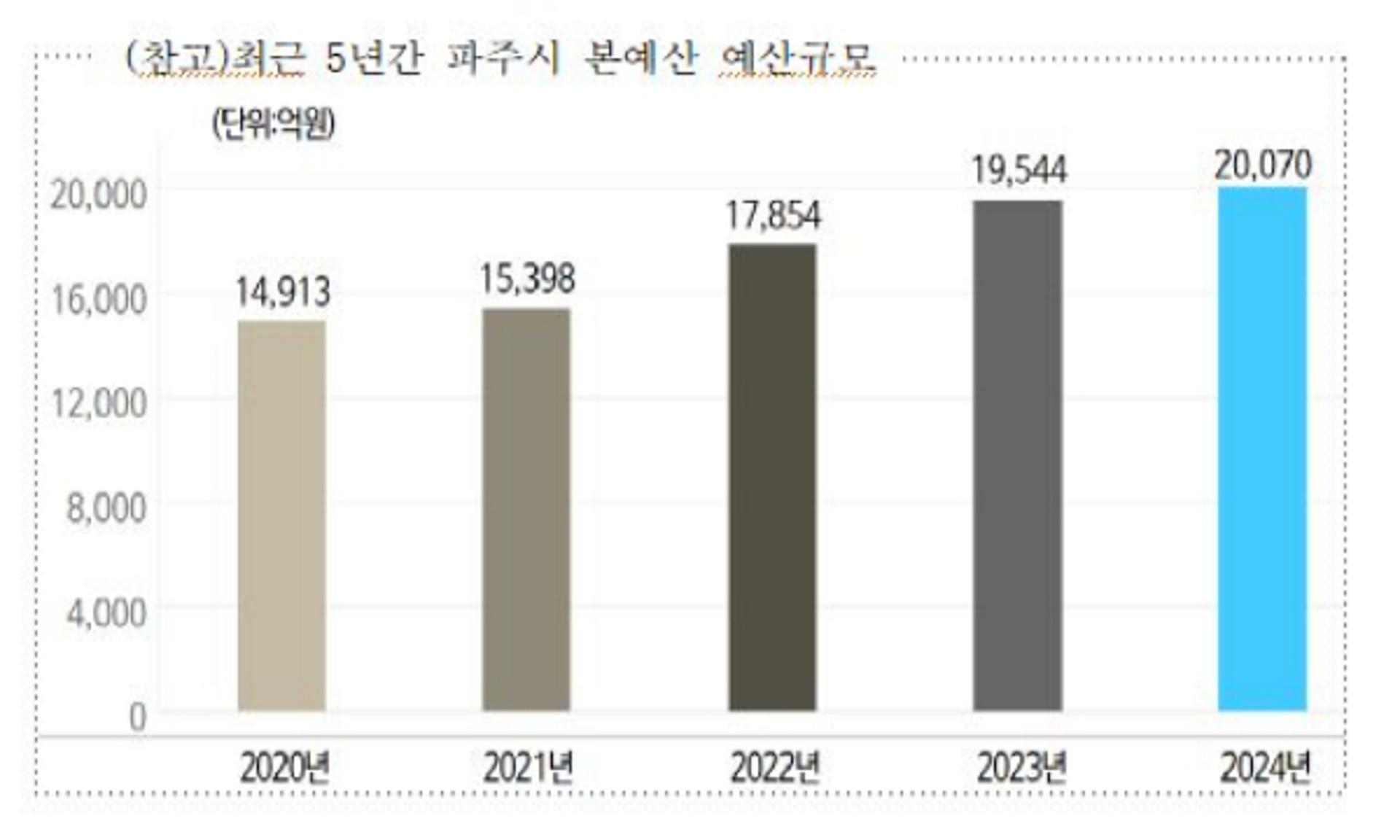 파주시, 내년 예산 2조70억 편성…적극재정 통해 '민생·경제' 집중