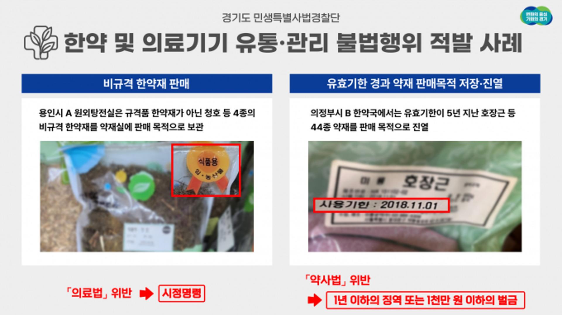 경기도, 한약·의료기기 불법행위 32곳 적발
