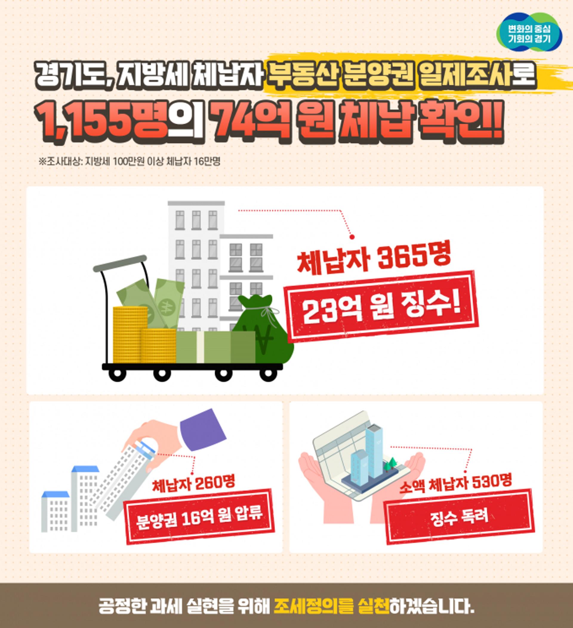 경기도, 지방세 체납자 부동산 분양권 일제조사…23억원 징수