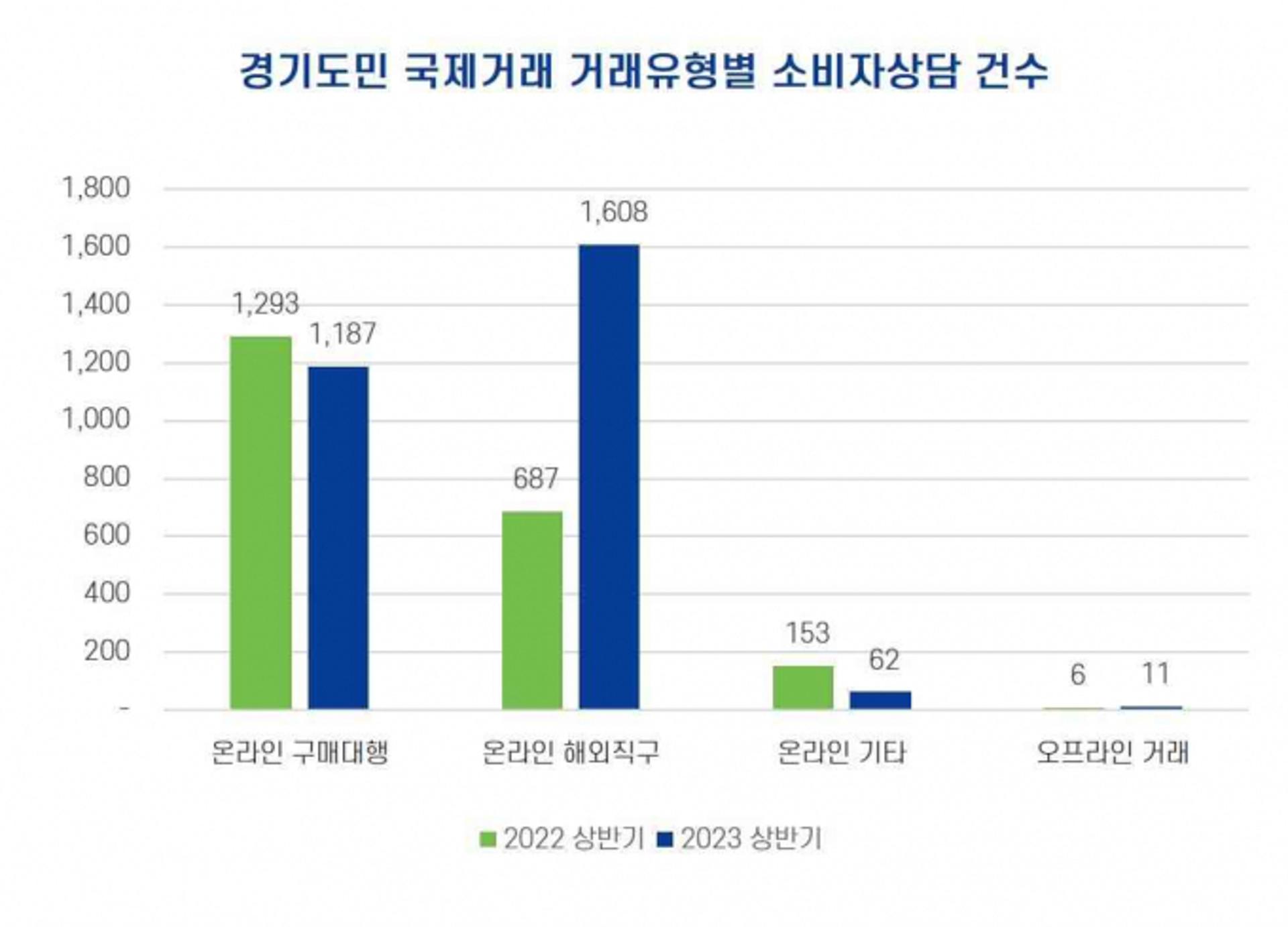 경기도, 해외직구 주의보…상반기 소비자불만 34.1% 증가