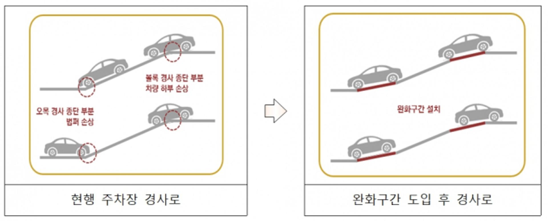 車바닥 긁는 주차장 사라진다… 경사 완화구간 의무화
