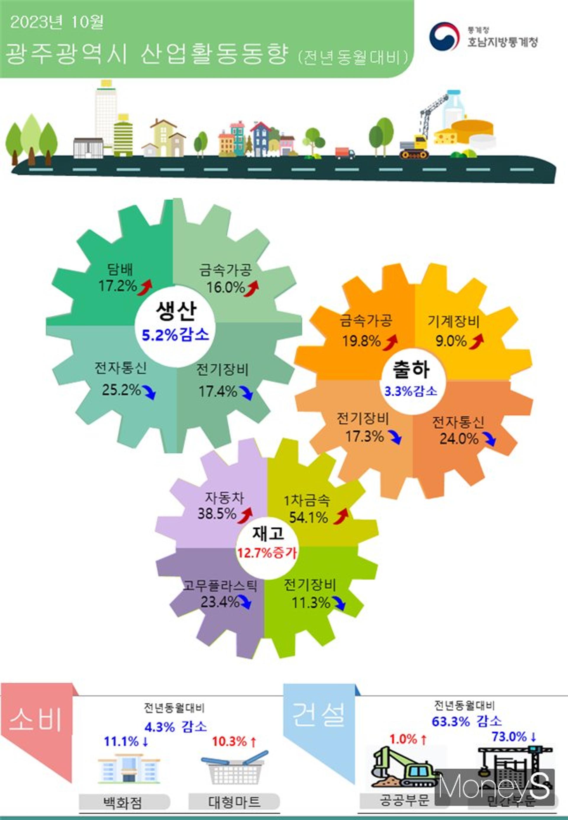 광주광역시, 10월 '생산·소비·건설' 트리플 감소