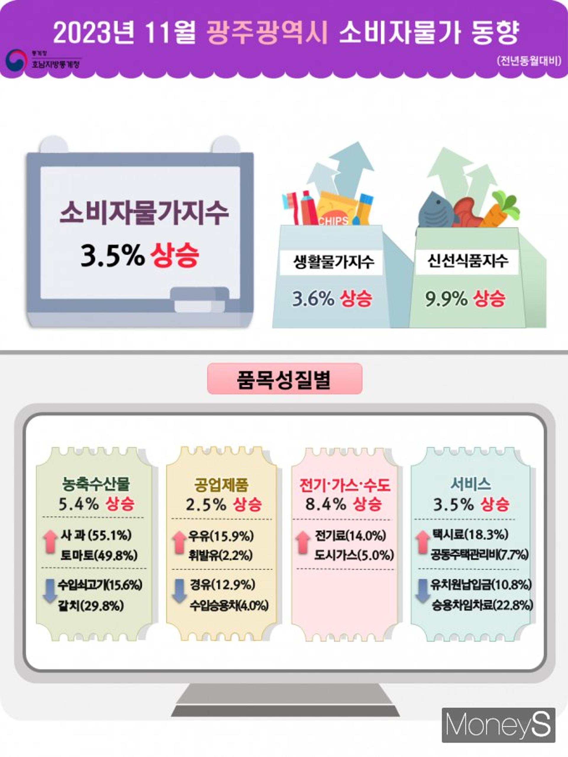 광주·전남, 11월 소비자물가 3.5%·3.4%↑...4개월만에 상승폭↓