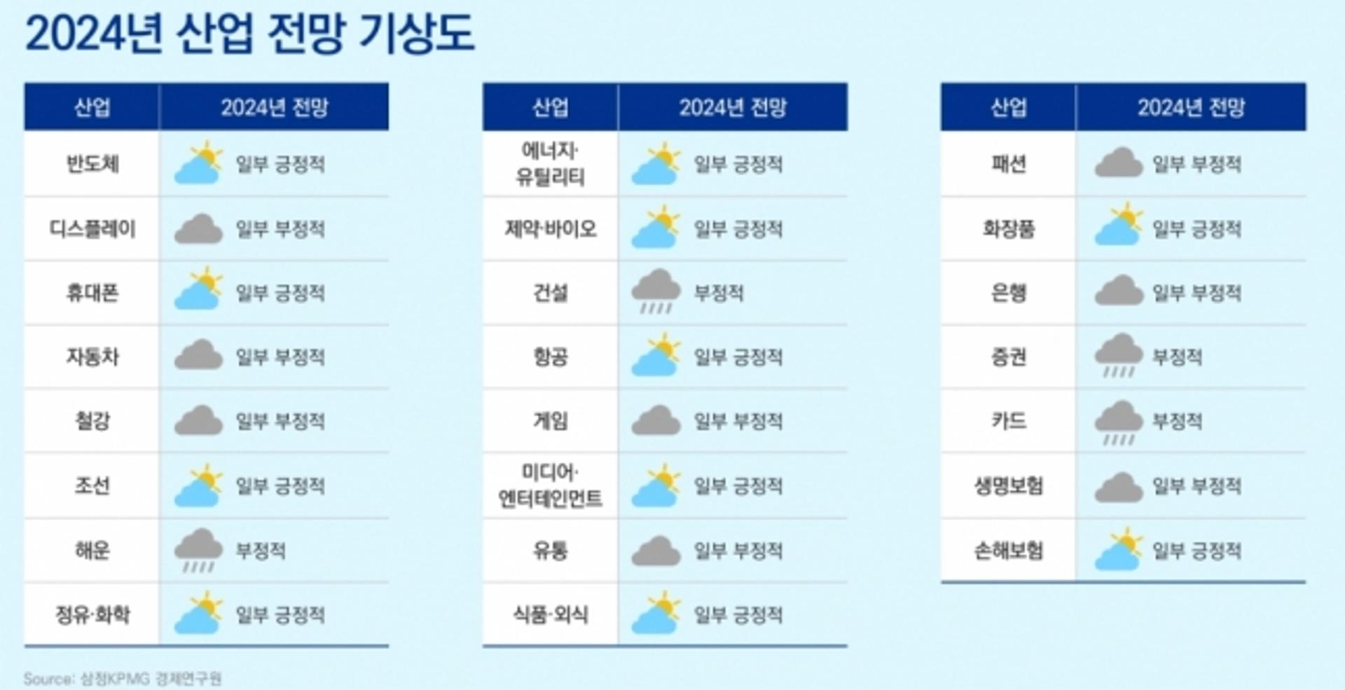 내년 한국 유망산업 기상도… 반도체·휴대폰 뜨고 해운·건설 암울