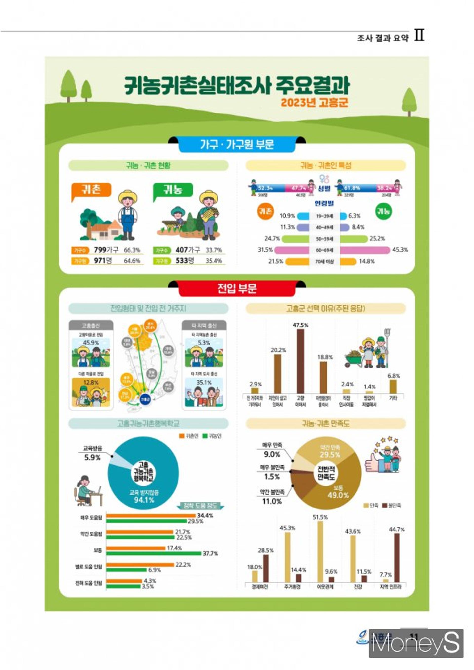 전남 고흥 귀농·귀촌인 10명 중 3명 이상은 '도시출신'